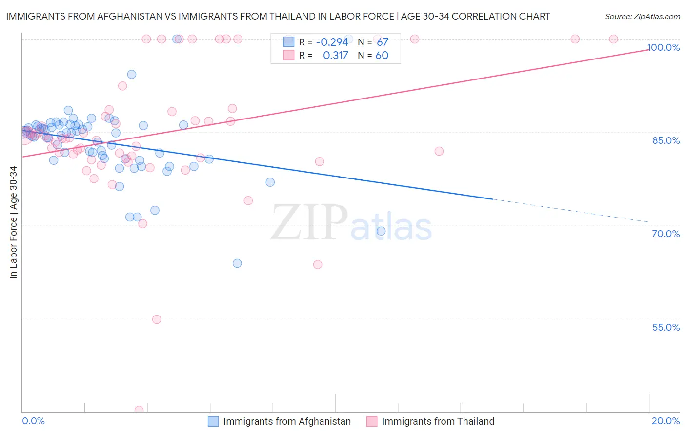 Immigrants from Afghanistan vs Immigrants from Thailand In Labor Force | Age 30-34