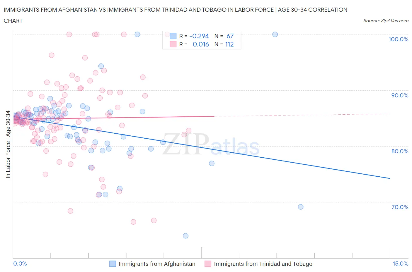 Immigrants from Afghanistan vs Immigrants from Trinidad and Tobago In Labor Force | Age 30-34