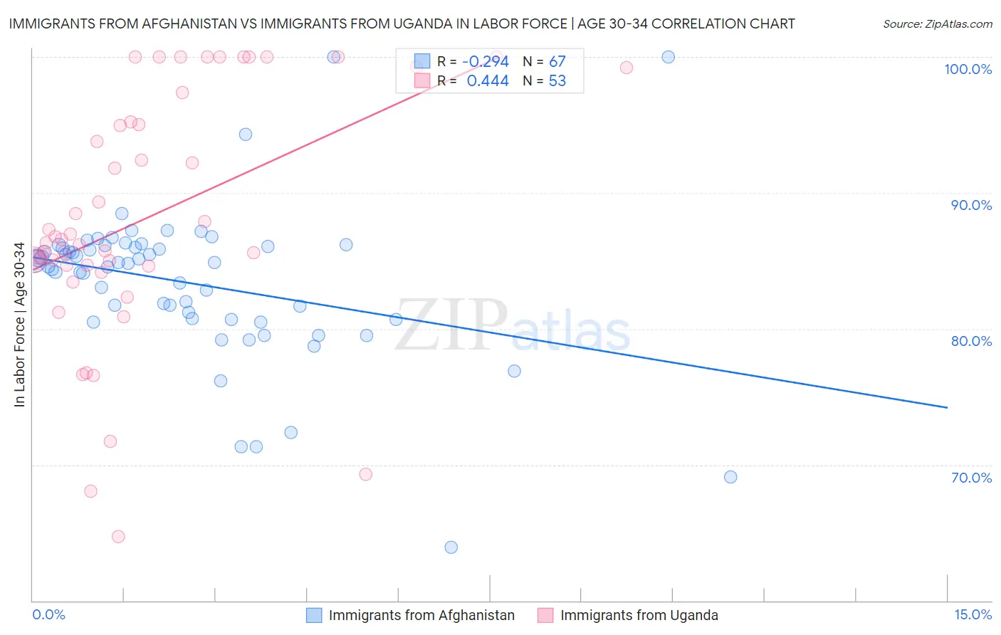 Immigrants from Afghanistan vs Immigrants from Uganda In Labor Force | Age 30-34