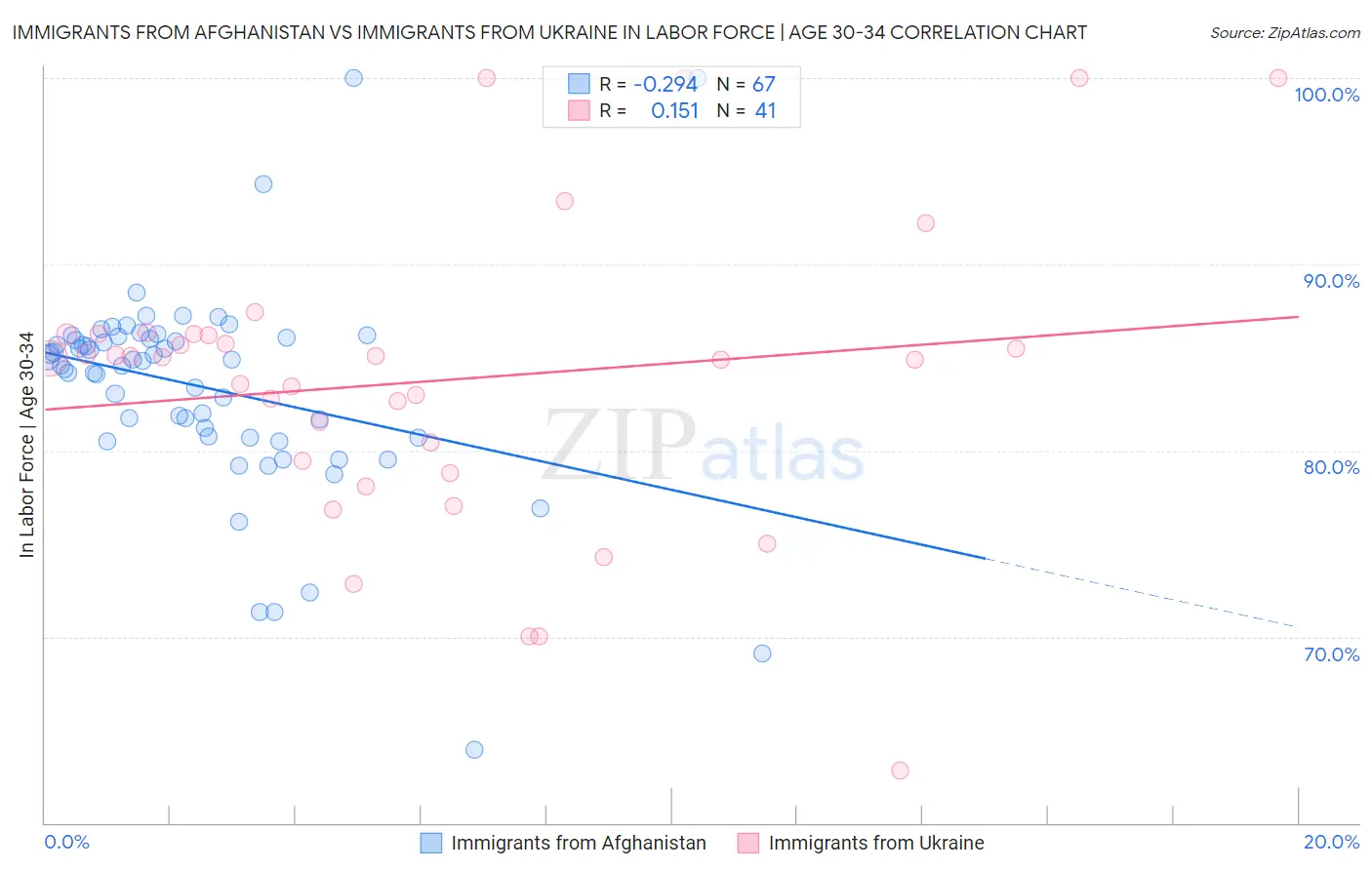 Immigrants from Afghanistan vs Immigrants from Ukraine In Labor Force | Age 30-34