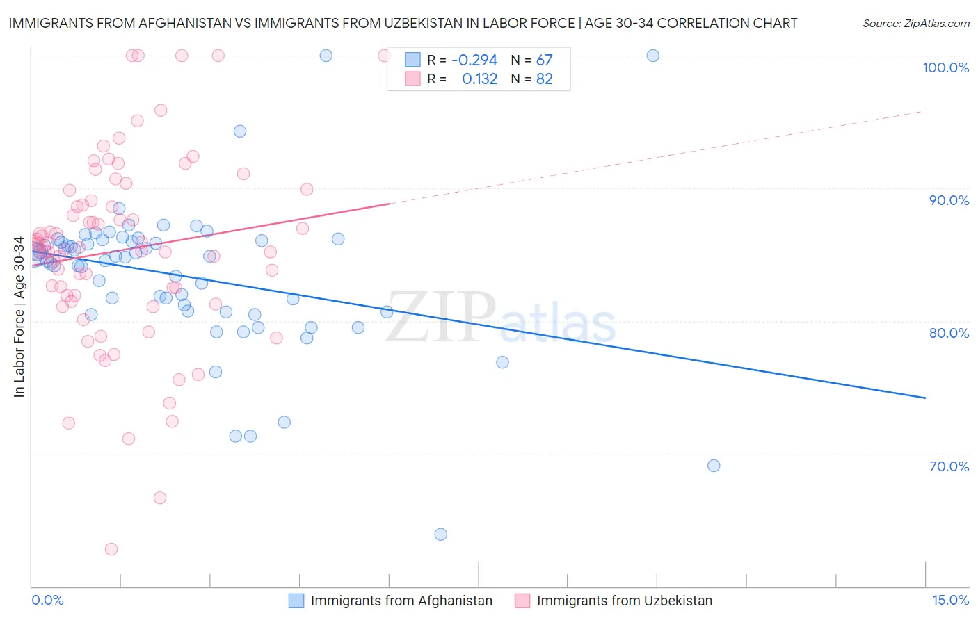 Immigrants from Afghanistan vs Immigrants from Uzbekistan In Labor Force | Age 30-34
