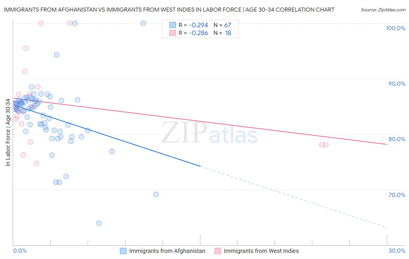Immigrants from Afghanistan vs Immigrants from West Indies In Labor Force | Age 30-34