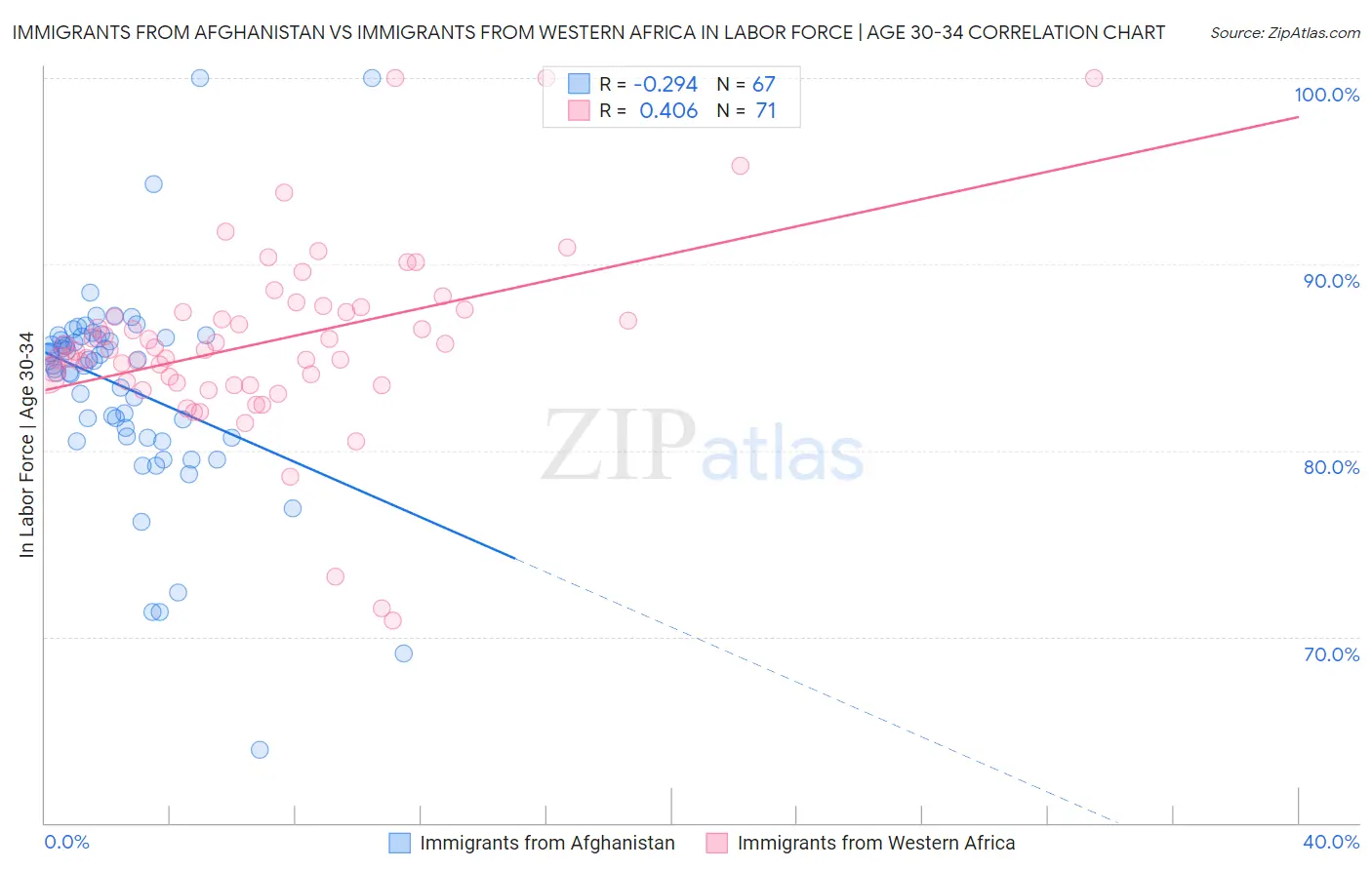 Immigrants from Afghanistan vs Immigrants from Western Africa In Labor Force | Age 30-34