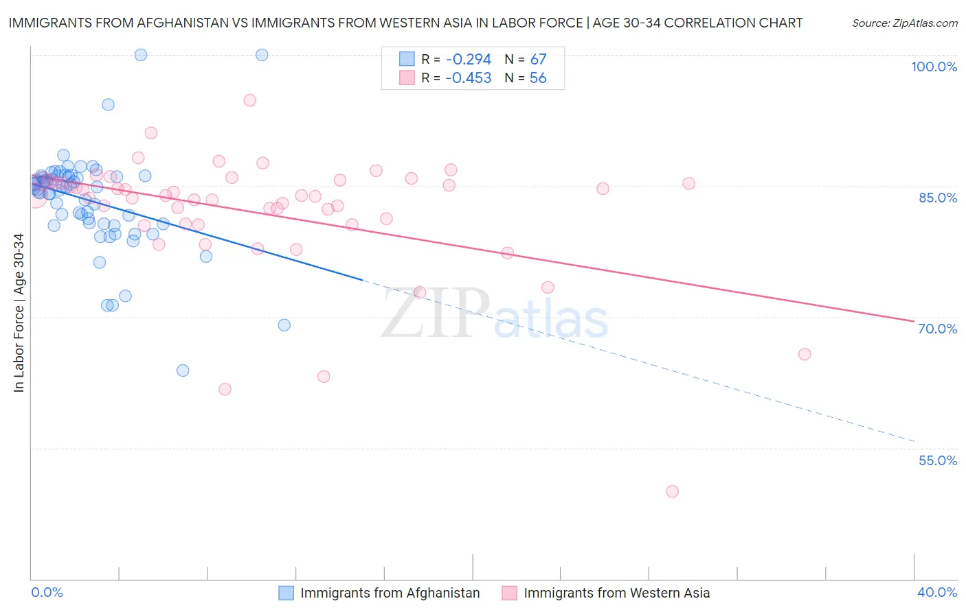 Immigrants from Afghanistan vs Immigrants from Western Asia In Labor Force | Age 30-34