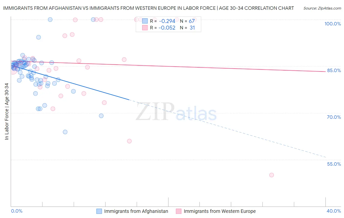 Immigrants from Afghanistan vs Immigrants from Western Europe In Labor Force | Age 30-34