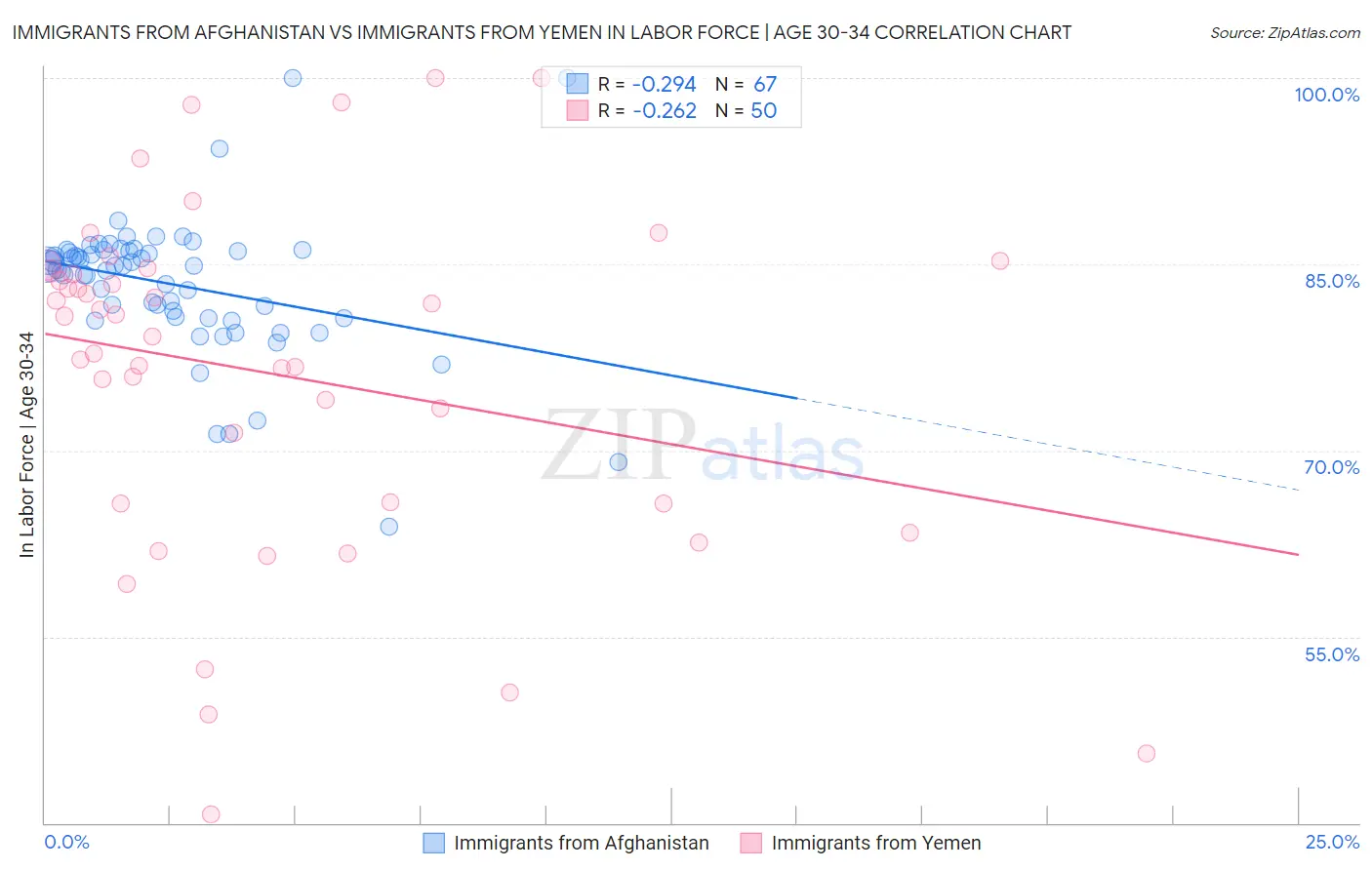 Immigrants from Afghanistan vs Immigrants from Yemen In Labor Force | Age 30-34