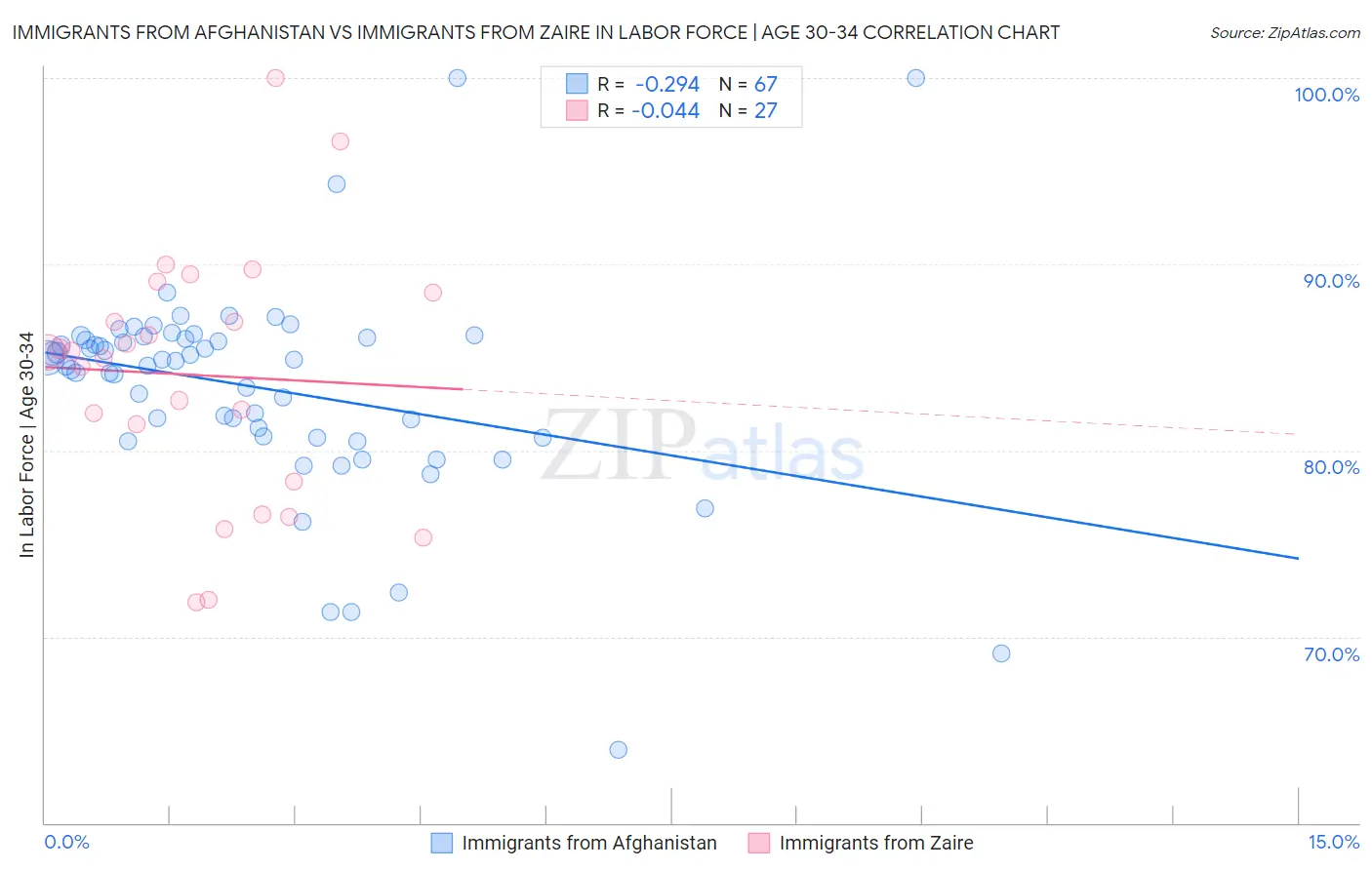 Immigrants from Afghanistan vs Immigrants from Zaire In Labor Force | Age 30-34