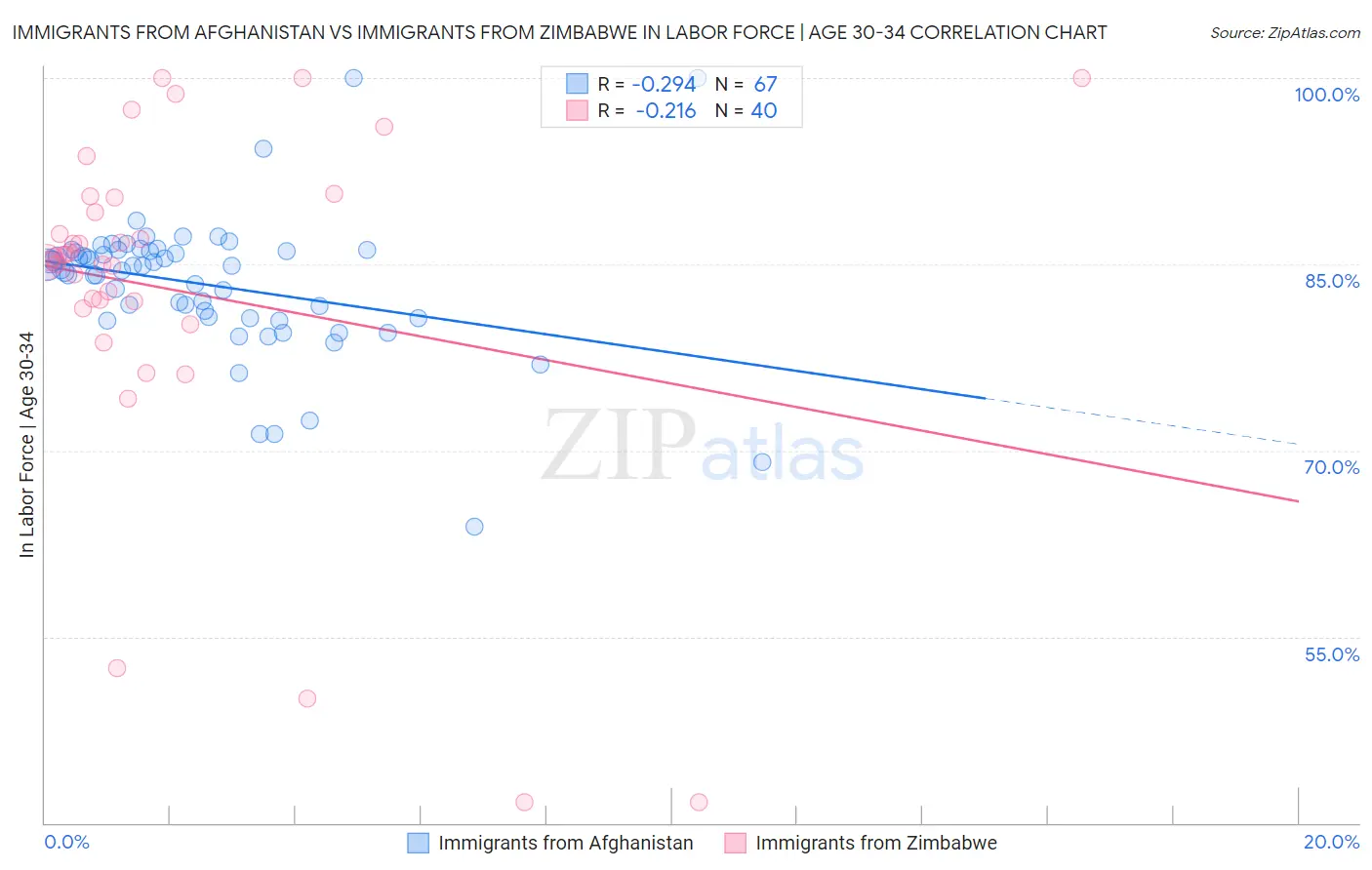 Immigrants from Afghanistan vs Immigrants from Zimbabwe In Labor Force | Age 30-34