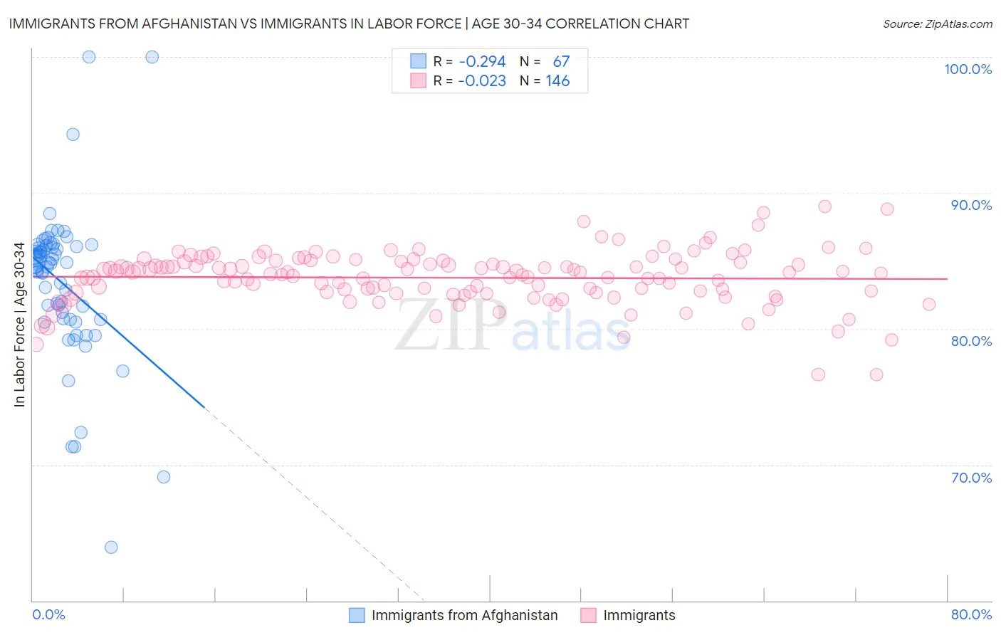 Immigrants from Afghanistan vs Immigrants In Labor Force | Age 30-34