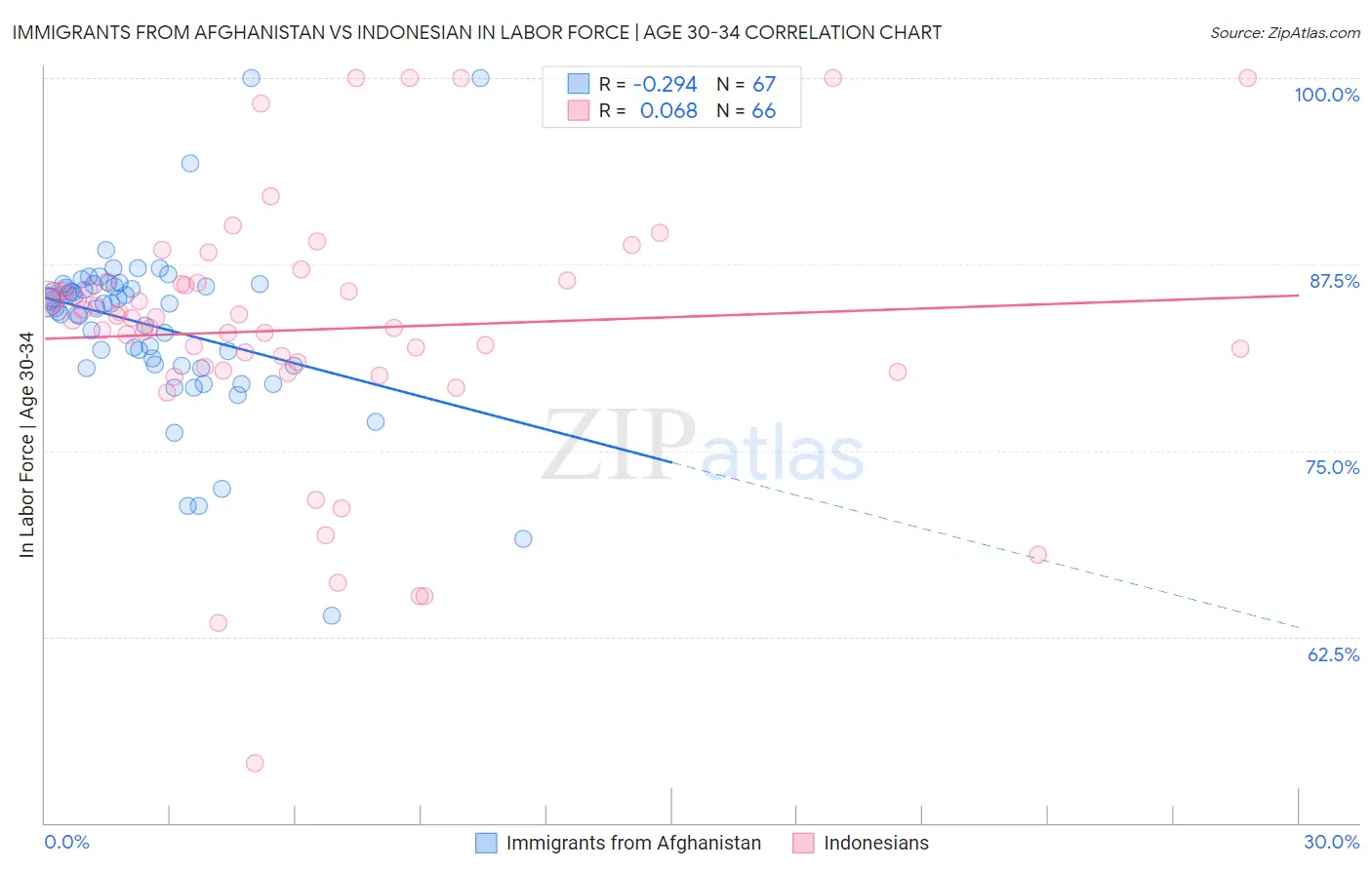 Immigrants from Afghanistan vs Indonesian In Labor Force | Age 30-34