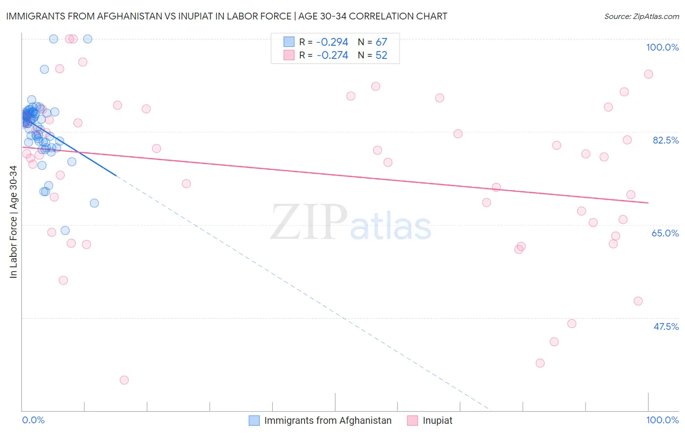 Immigrants from Afghanistan vs Inupiat In Labor Force | Age 30-34