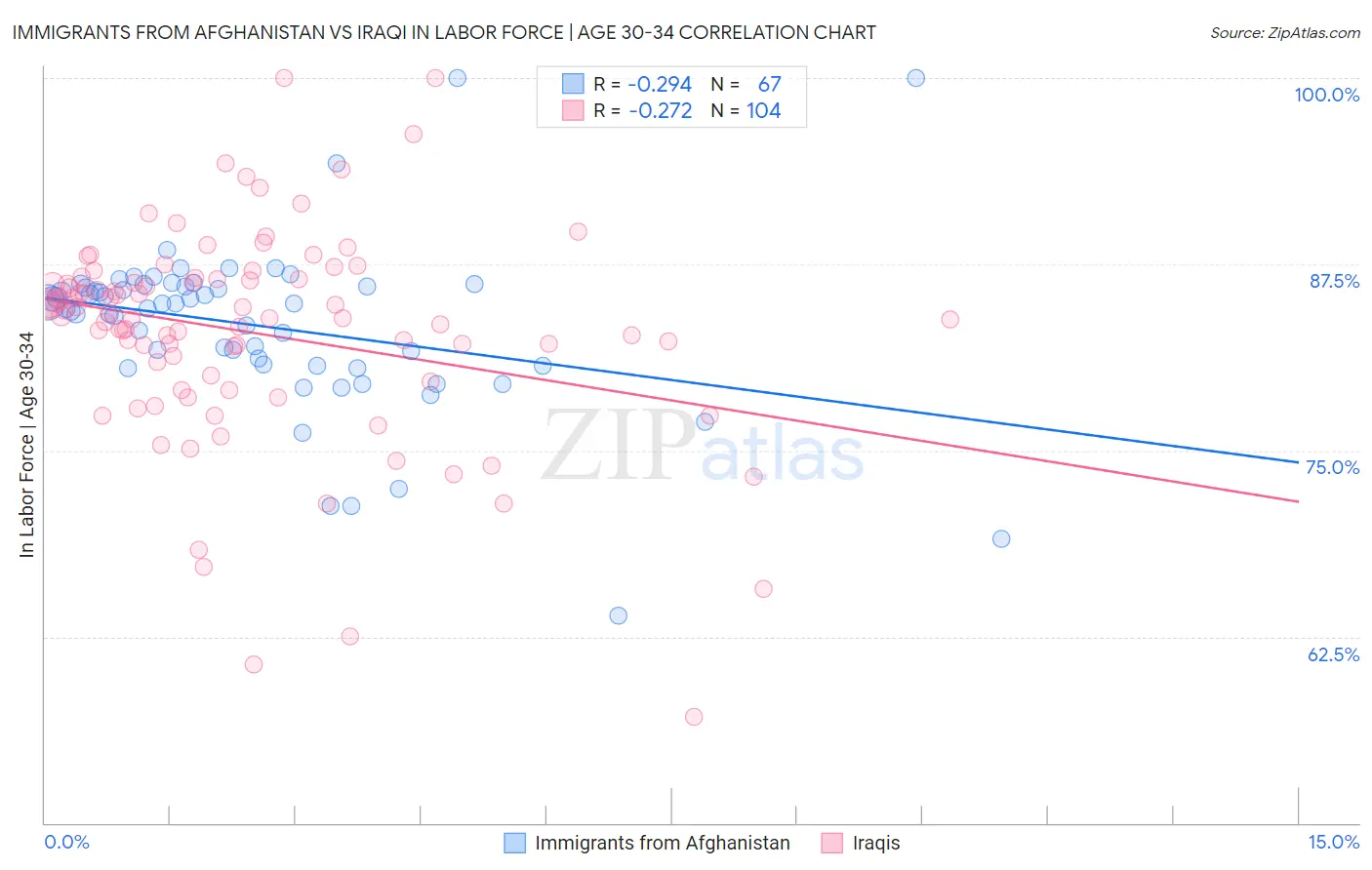 Immigrants from Afghanistan vs Iraqi In Labor Force | Age 30-34