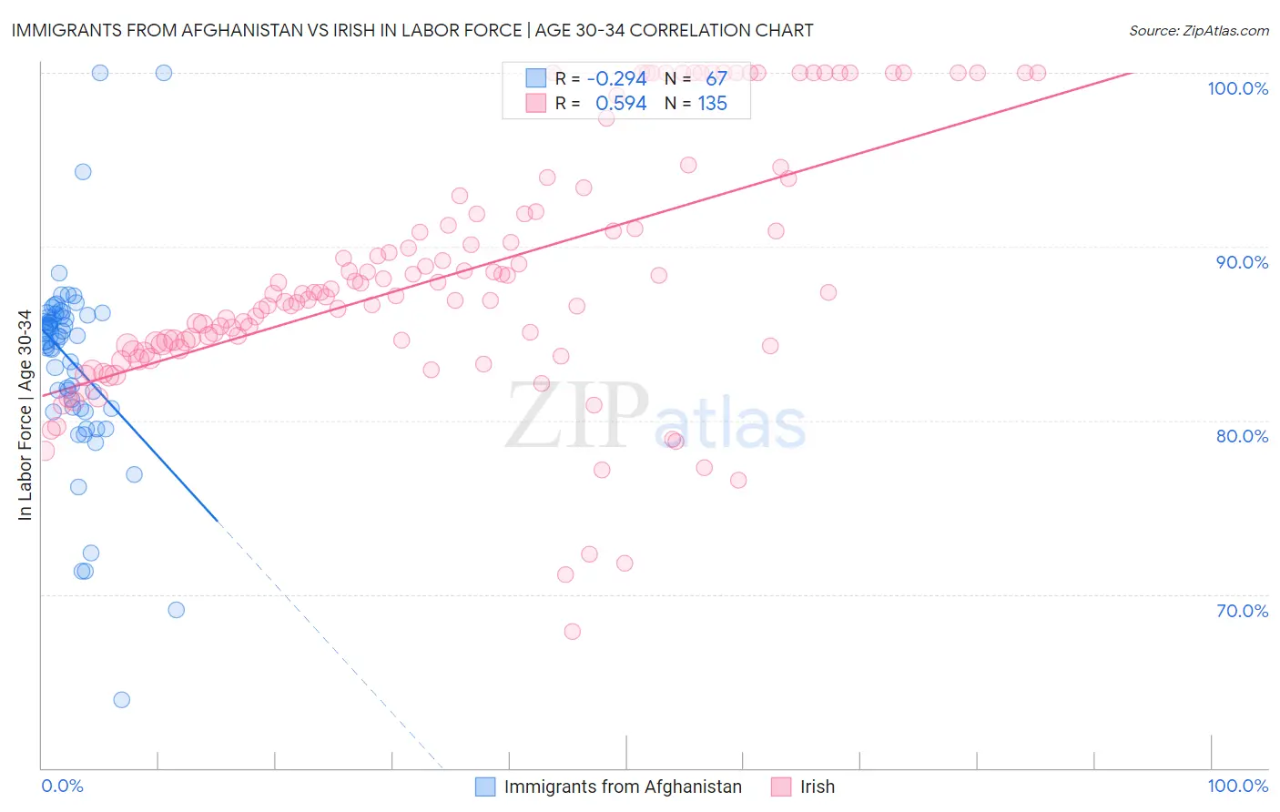 Immigrants from Afghanistan vs Irish In Labor Force | Age 30-34