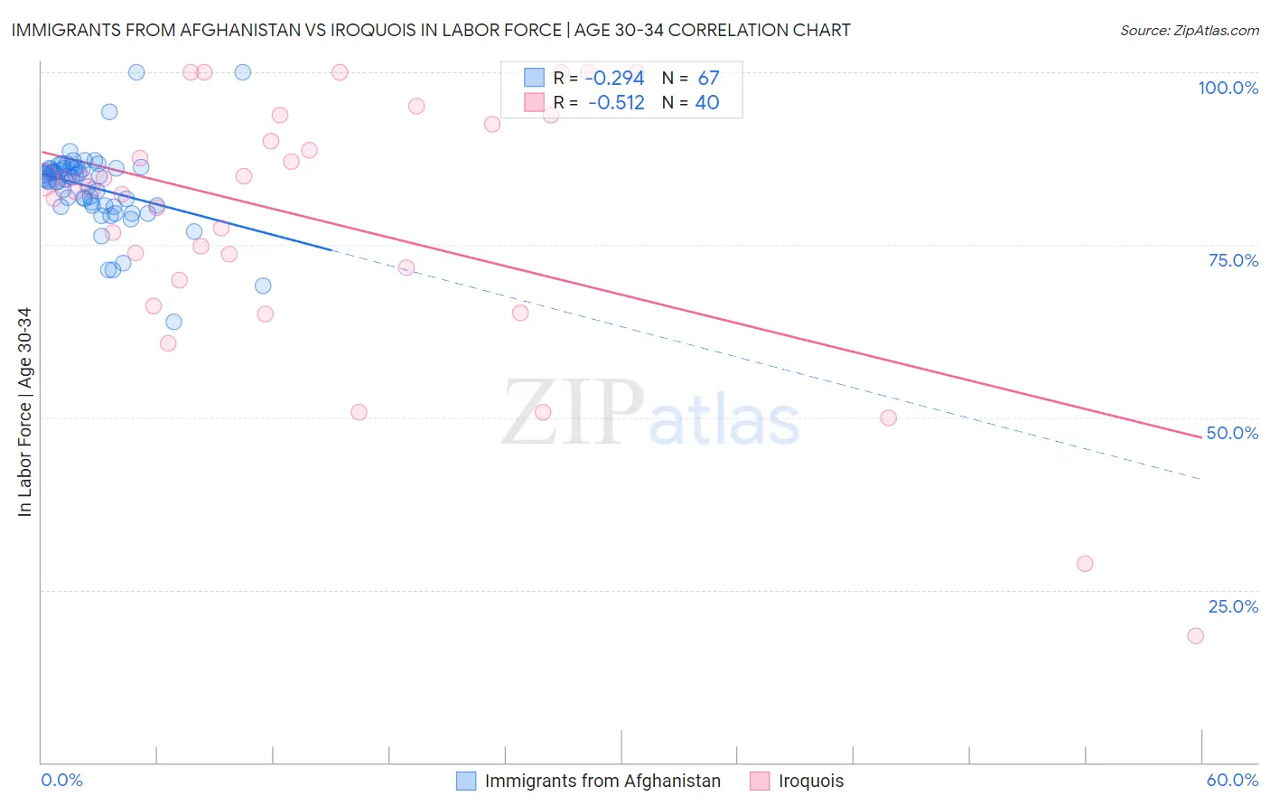 Immigrants from Afghanistan vs Iroquois In Labor Force | Age 30-34