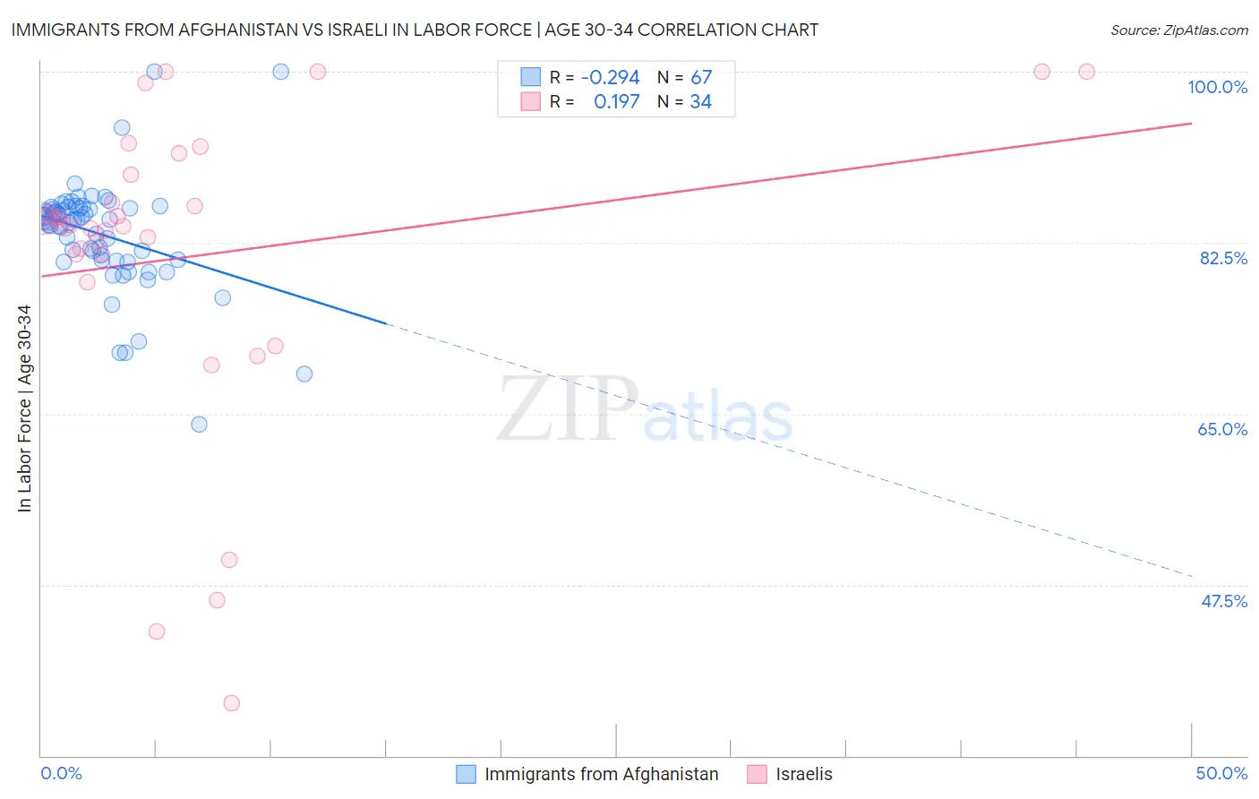 Immigrants from Afghanistan vs Israeli In Labor Force | Age 30-34