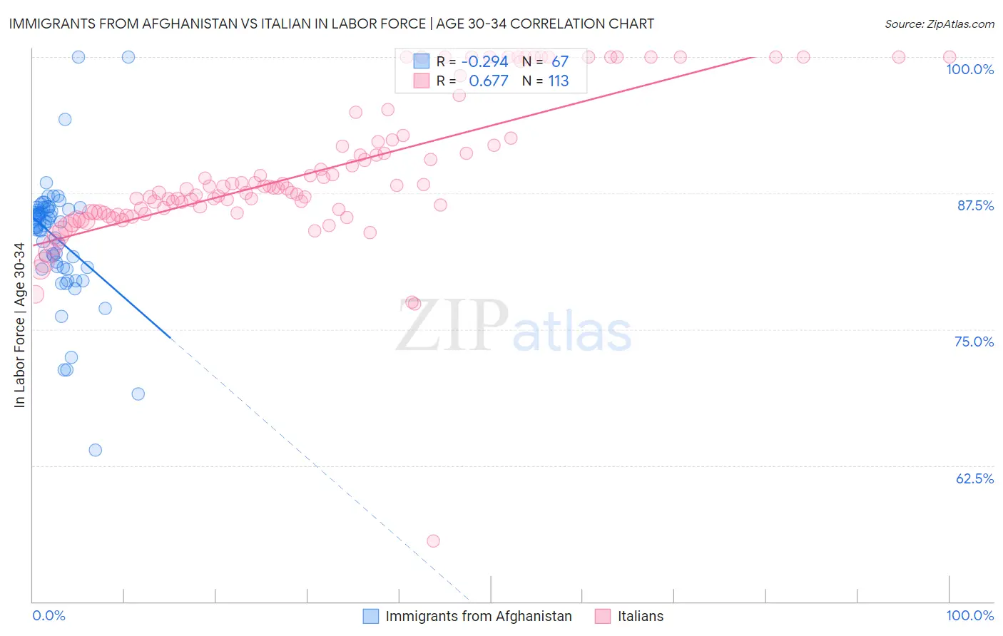Immigrants from Afghanistan vs Italian In Labor Force | Age 30-34
