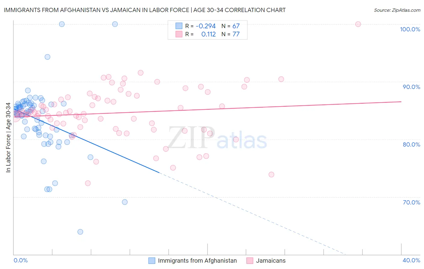 Immigrants from Afghanistan vs Jamaican In Labor Force | Age 30-34