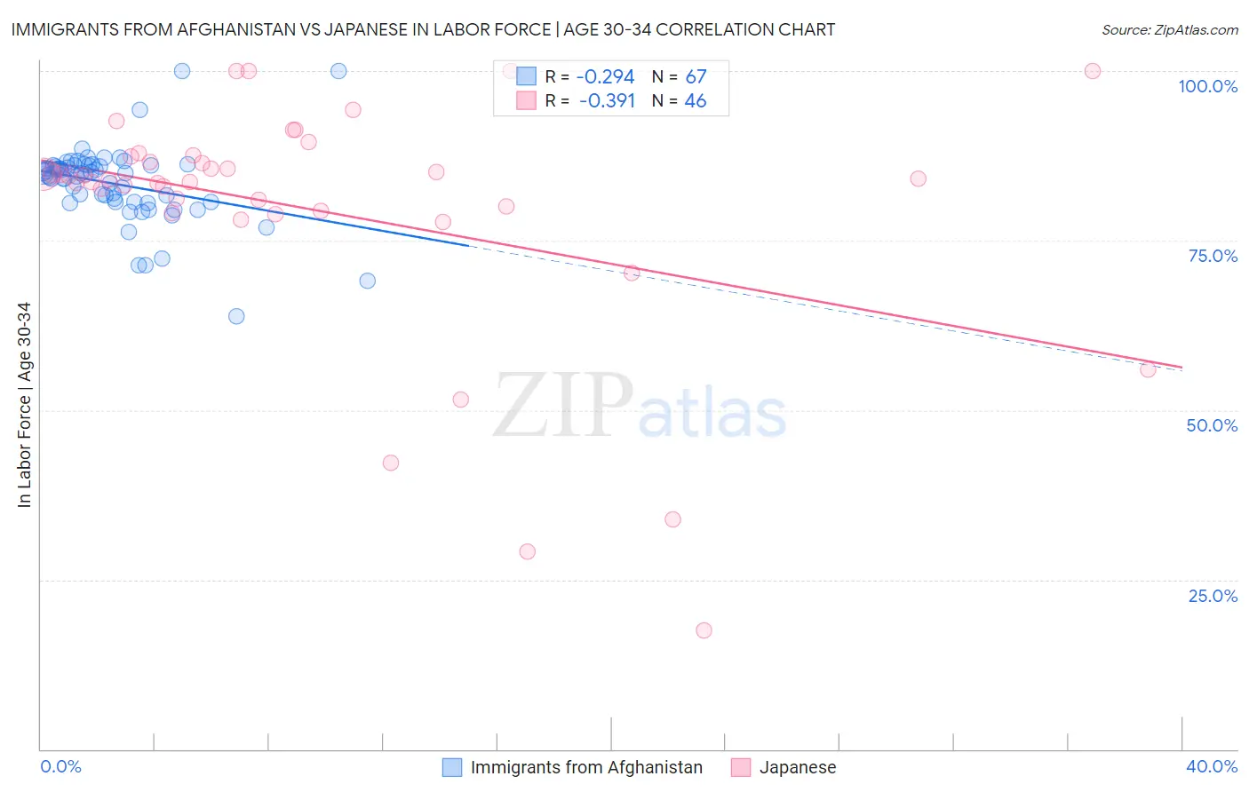 Immigrants from Afghanistan vs Japanese In Labor Force | Age 30-34