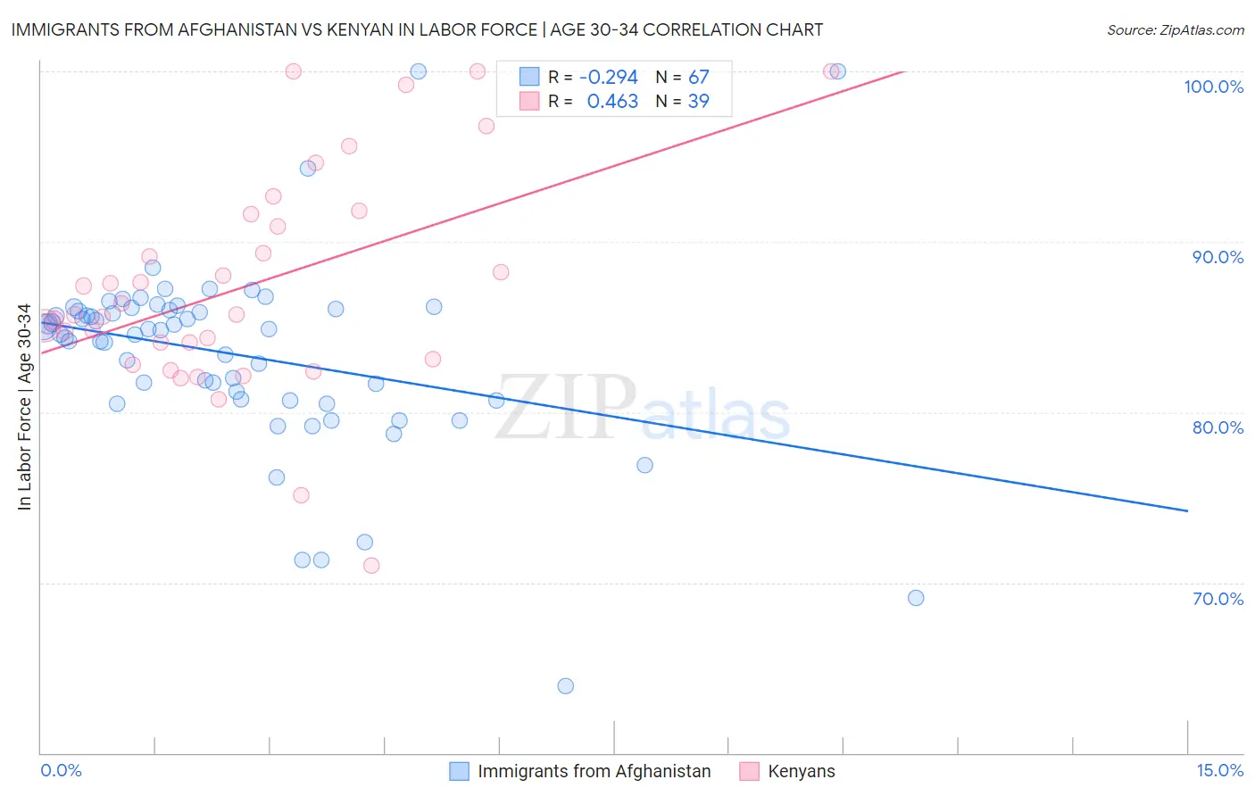 Immigrants from Afghanistan vs Kenyan In Labor Force | Age 30-34