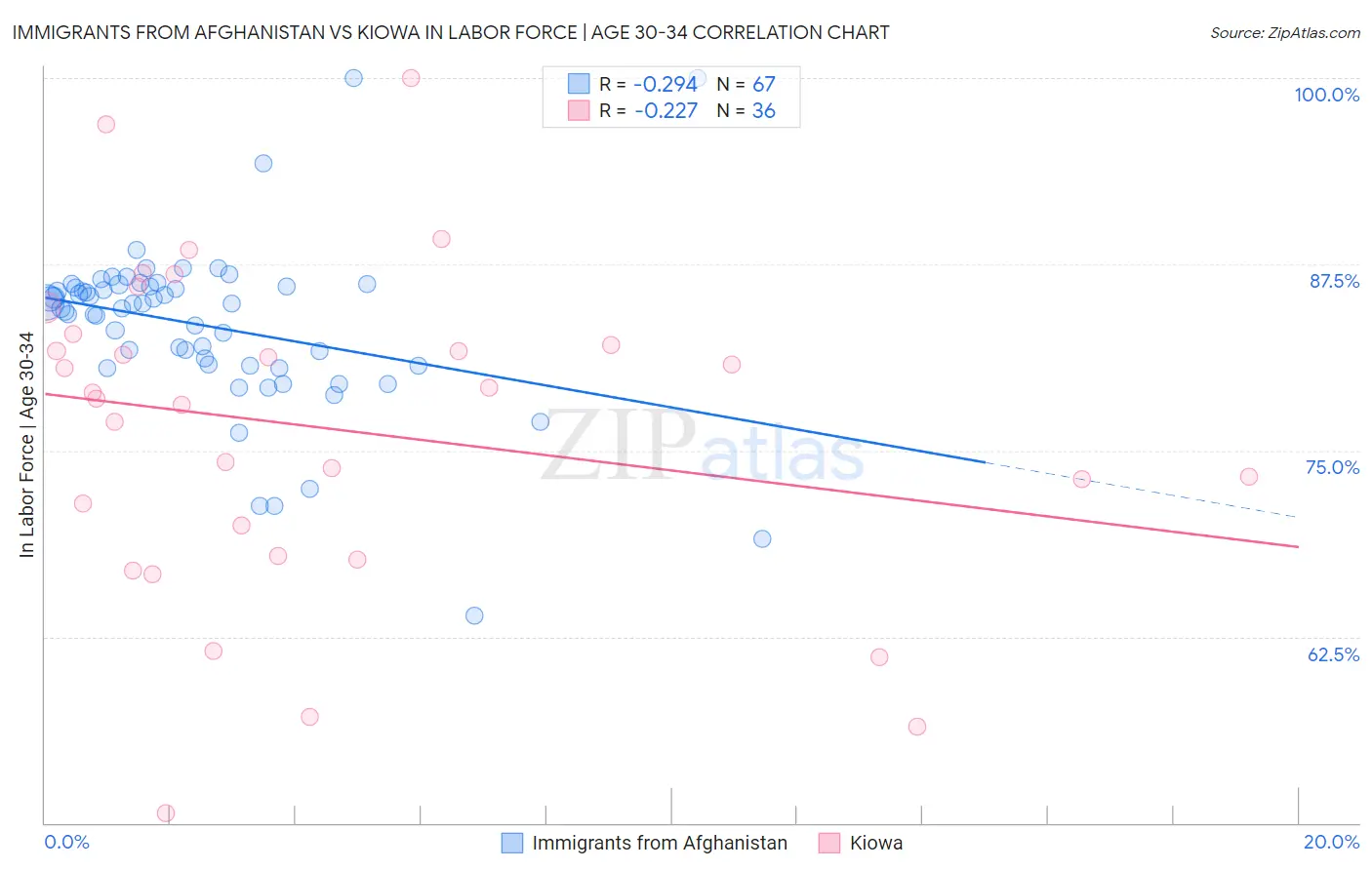 Immigrants from Afghanistan vs Kiowa In Labor Force | Age 30-34