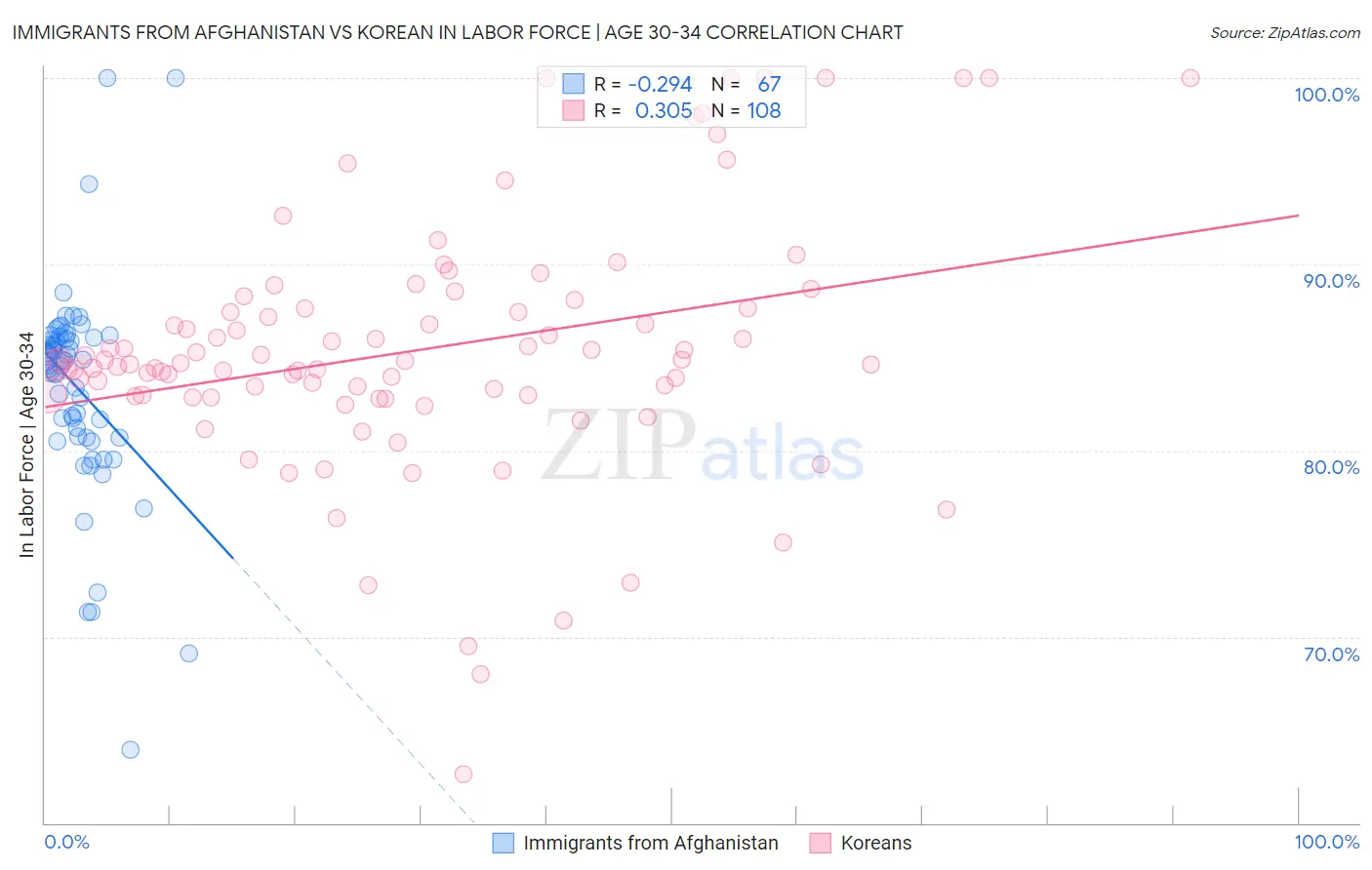 Immigrants from Afghanistan vs Korean In Labor Force | Age 30-34