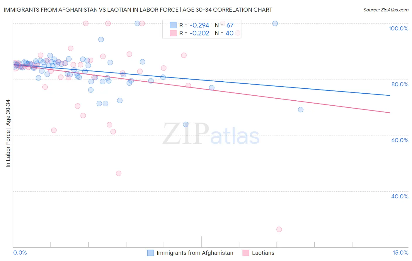 Immigrants from Afghanistan vs Laotian In Labor Force | Age 30-34