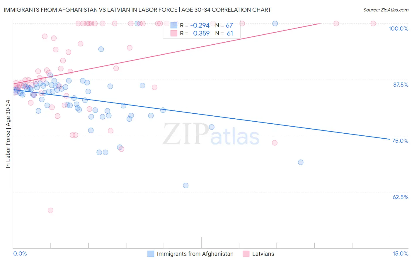 Immigrants from Afghanistan vs Latvian In Labor Force | Age 30-34