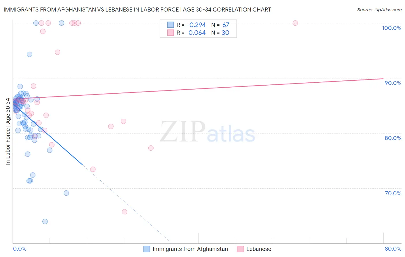 Immigrants from Afghanistan vs Lebanese In Labor Force | Age 30-34