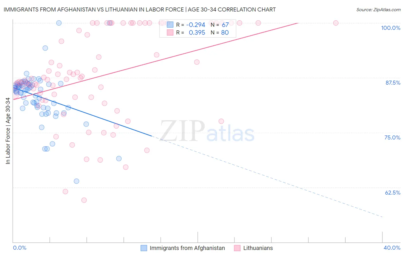 Immigrants from Afghanistan vs Lithuanian In Labor Force | Age 30-34