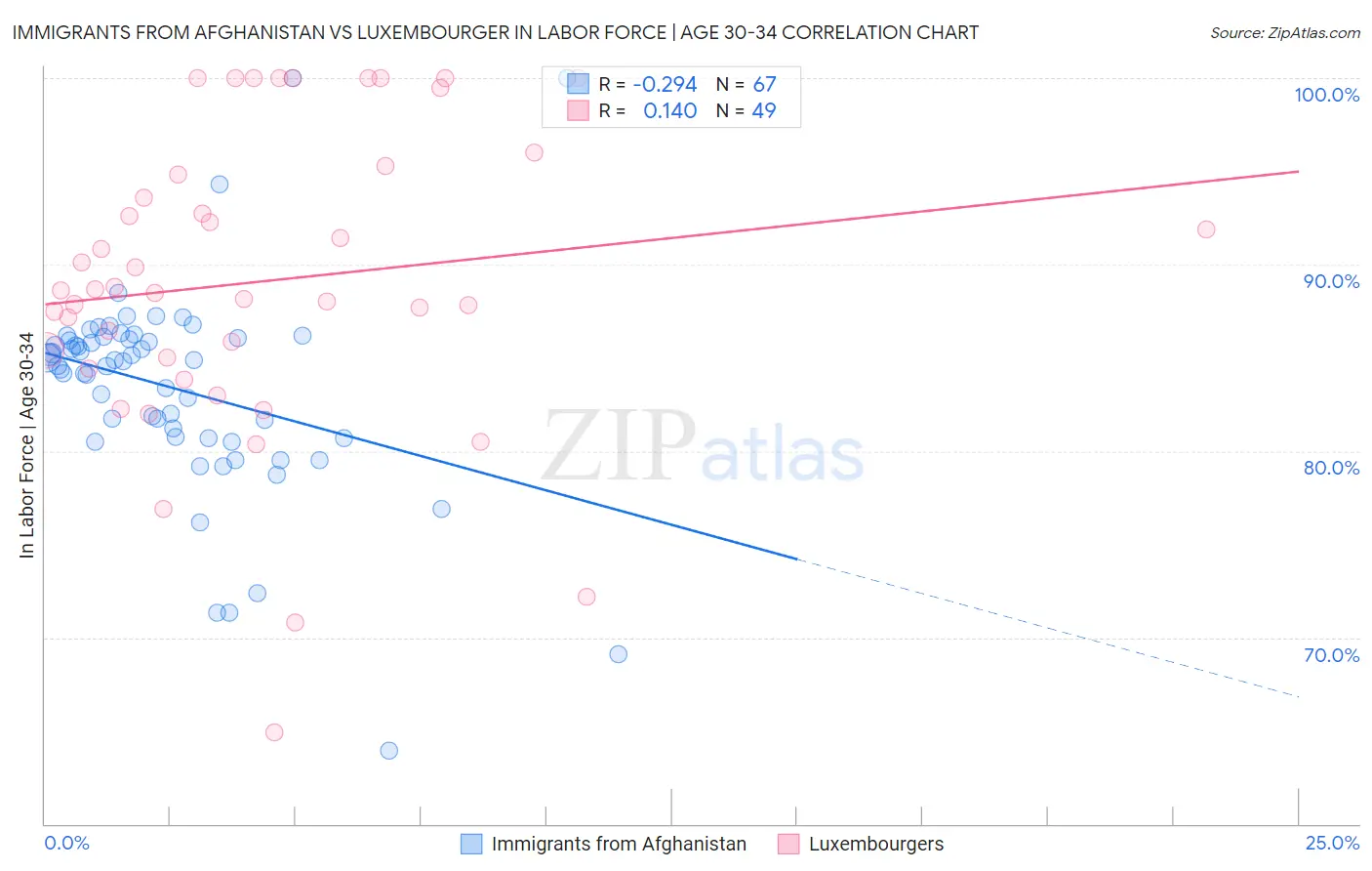 Immigrants from Afghanistan vs Luxembourger In Labor Force | Age 30-34