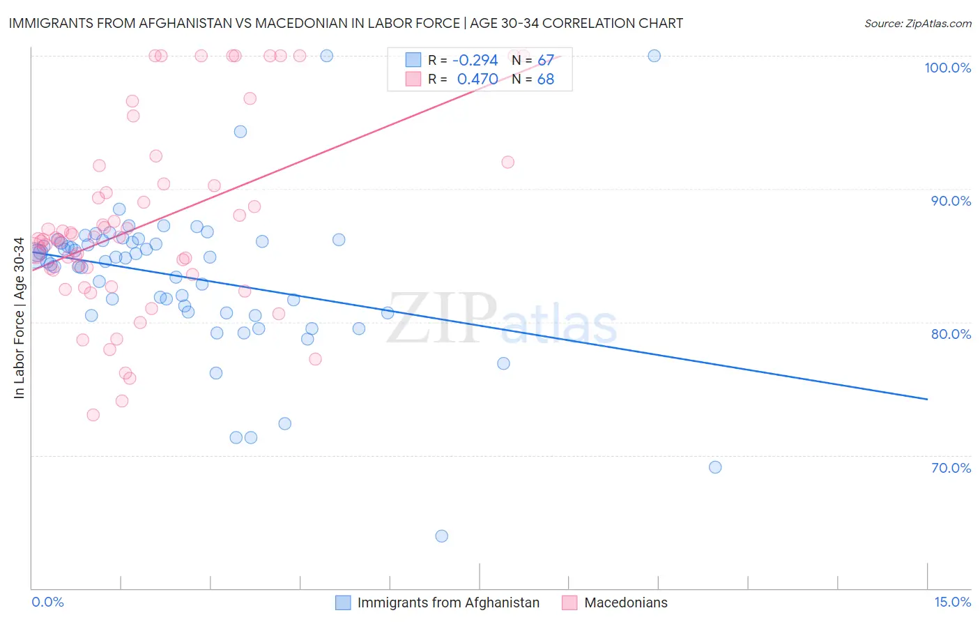 Immigrants from Afghanistan vs Macedonian In Labor Force | Age 30-34