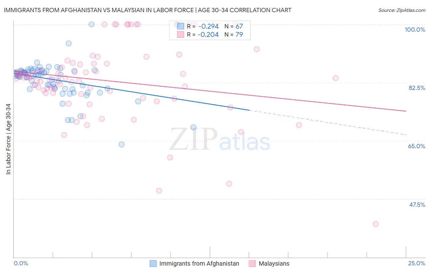 Immigrants from Afghanistan vs Malaysian In Labor Force | Age 30-34