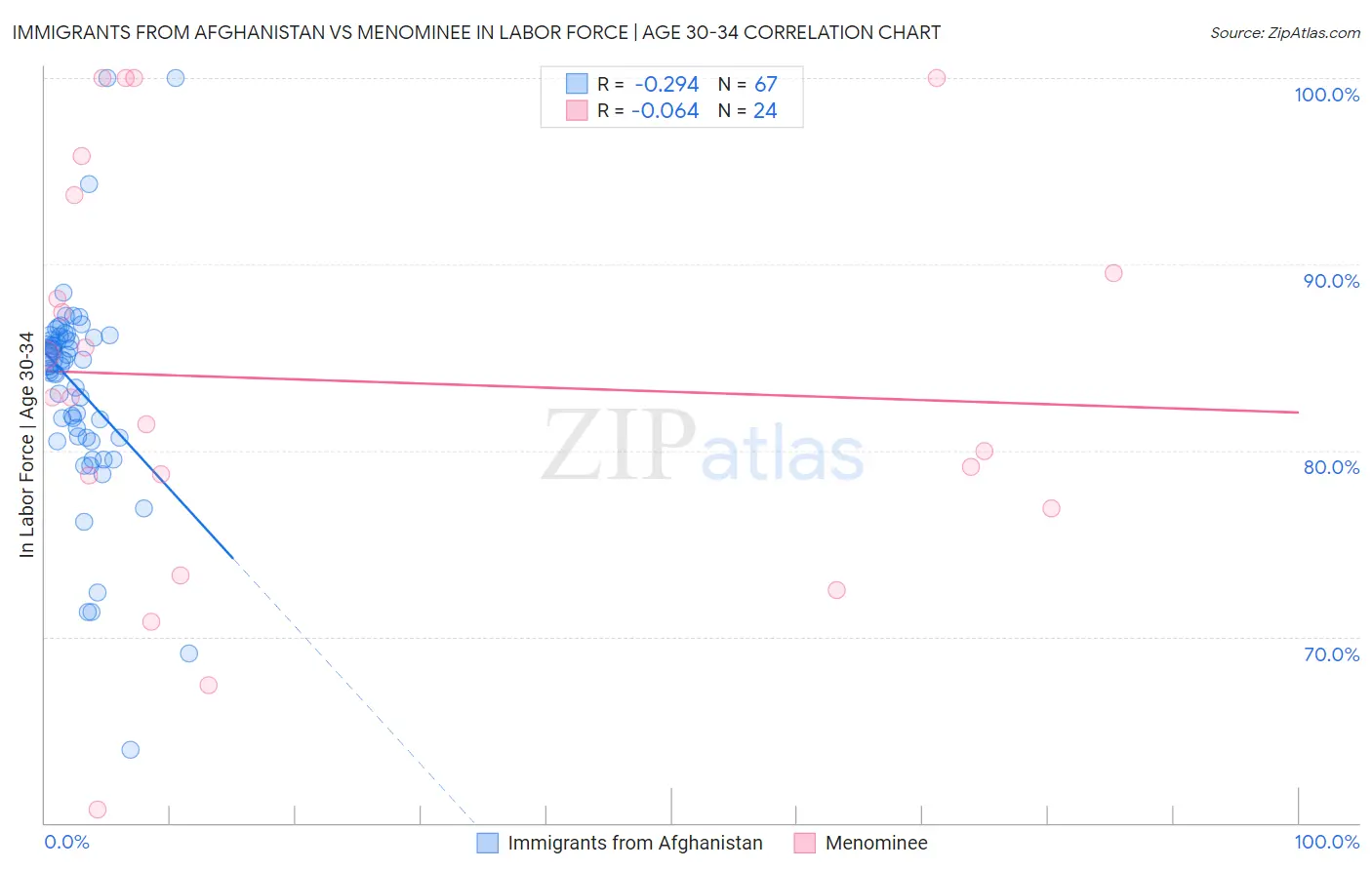Immigrants from Afghanistan vs Menominee In Labor Force | Age 30-34