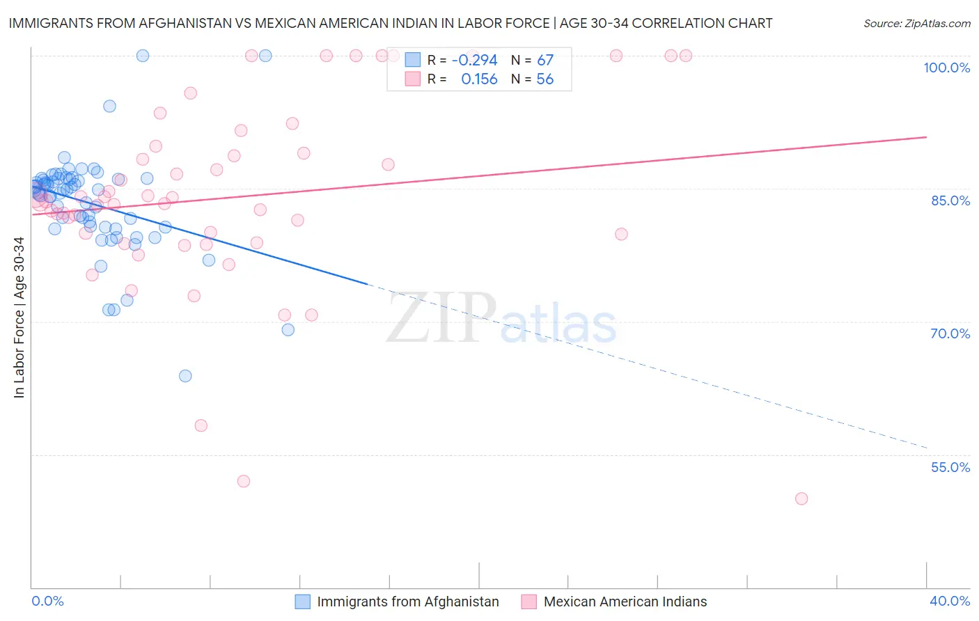 Immigrants from Afghanistan vs Mexican American Indian In Labor Force | Age 30-34