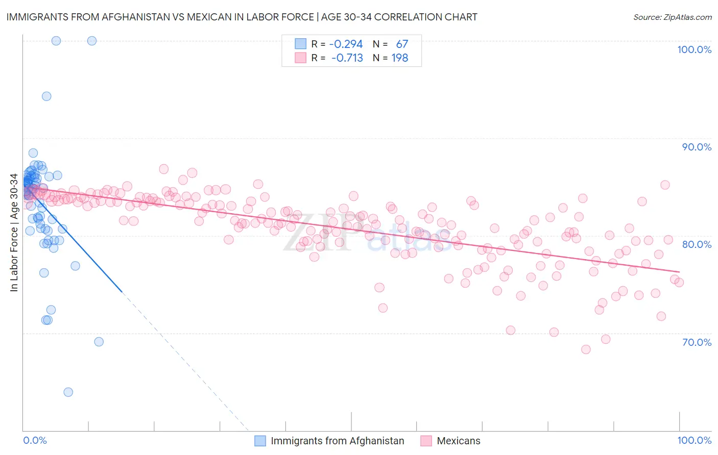 Immigrants from Afghanistan vs Mexican In Labor Force | Age 30-34