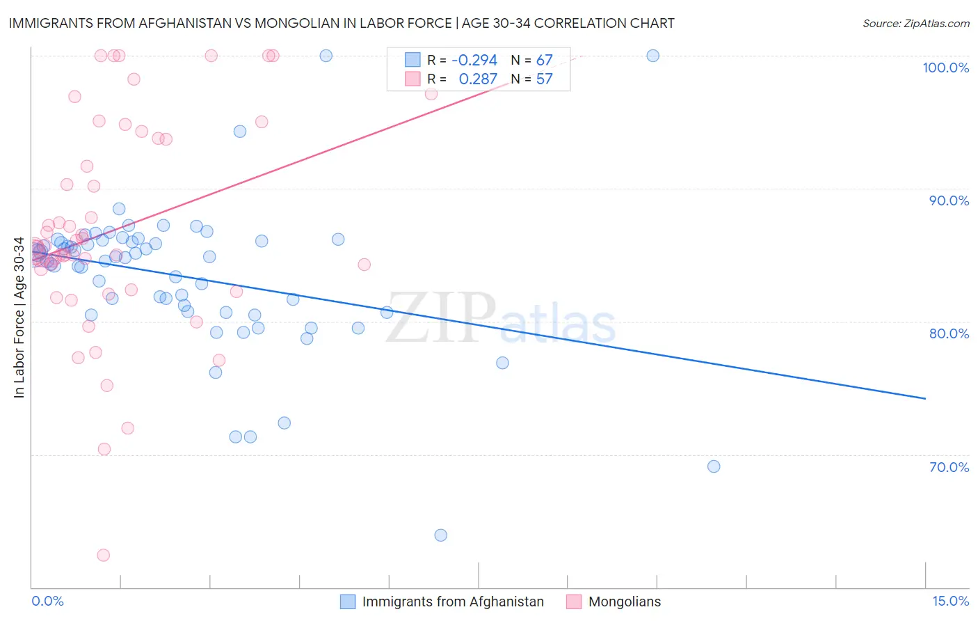 Immigrants from Afghanistan vs Mongolian In Labor Force | Age 30-34