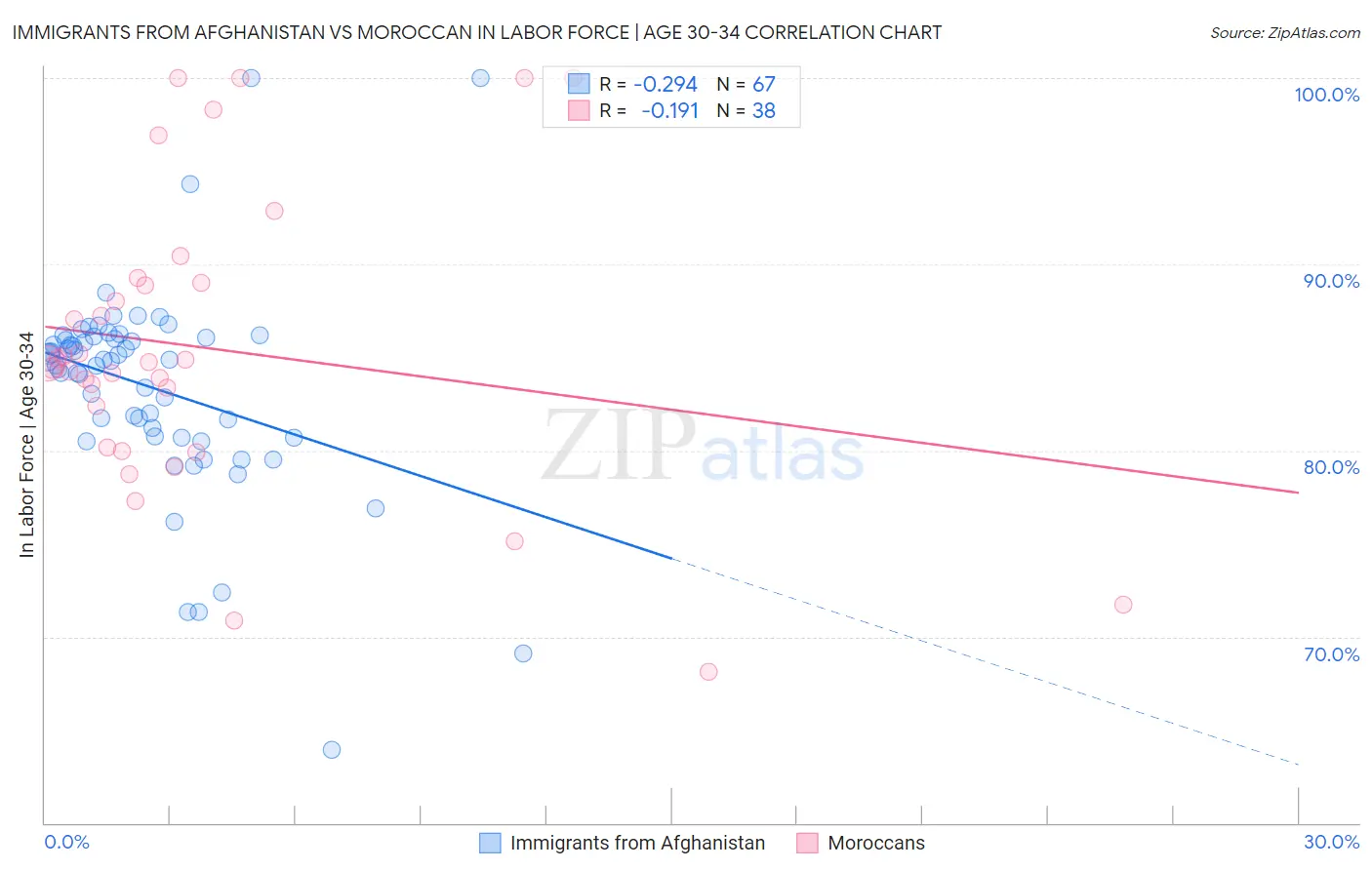 Immigrants from Afghanistan vs Moroccan In Labor Force | Age 30-34