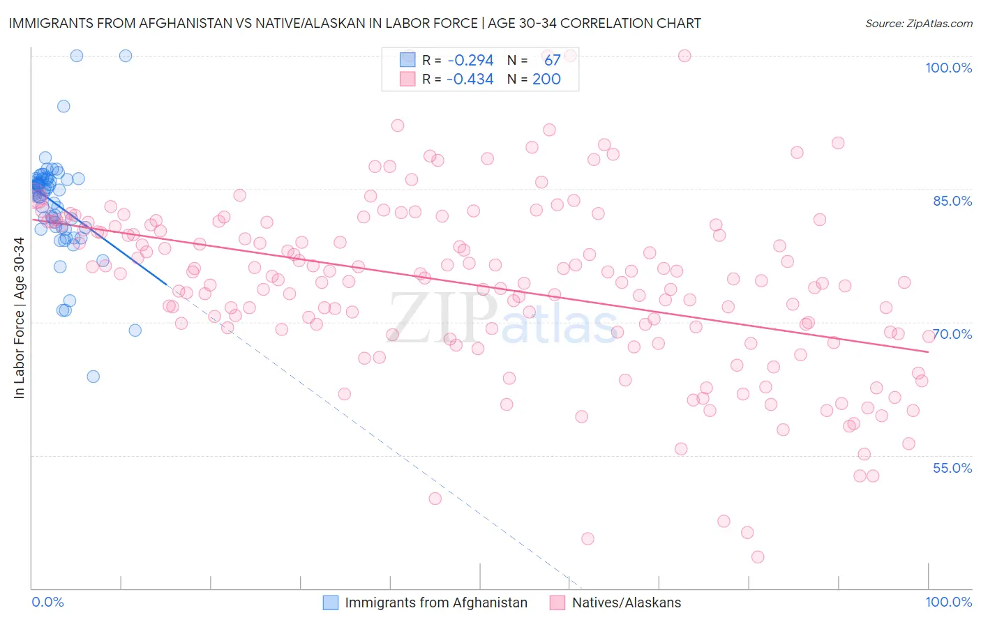 Immigrants from Afghanistan vs Native/Alaskan In Labor Force | Age 30-34