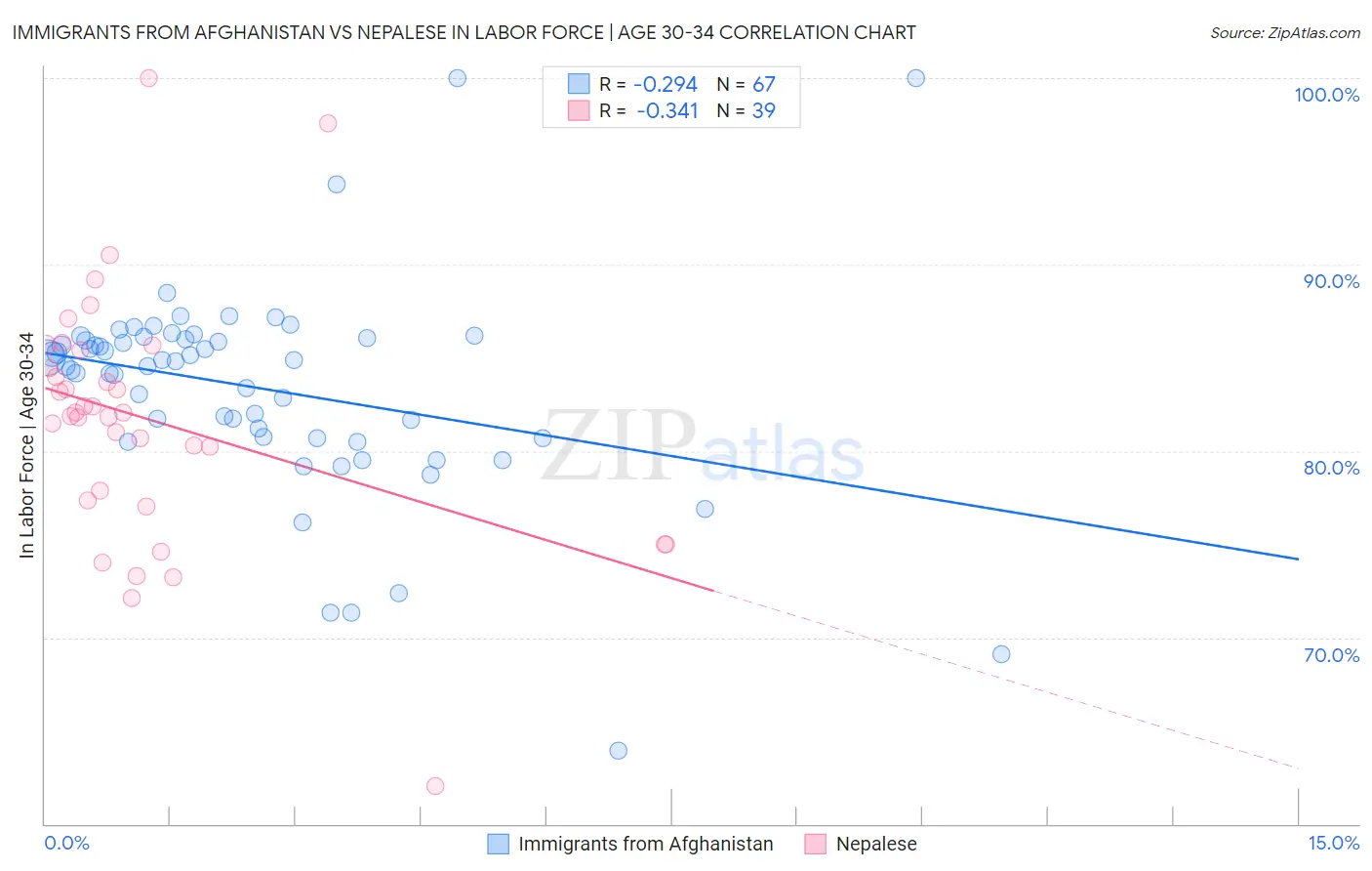 Immigrants from Afghanistan vs Nepalese In Labor Force | Age 30-34