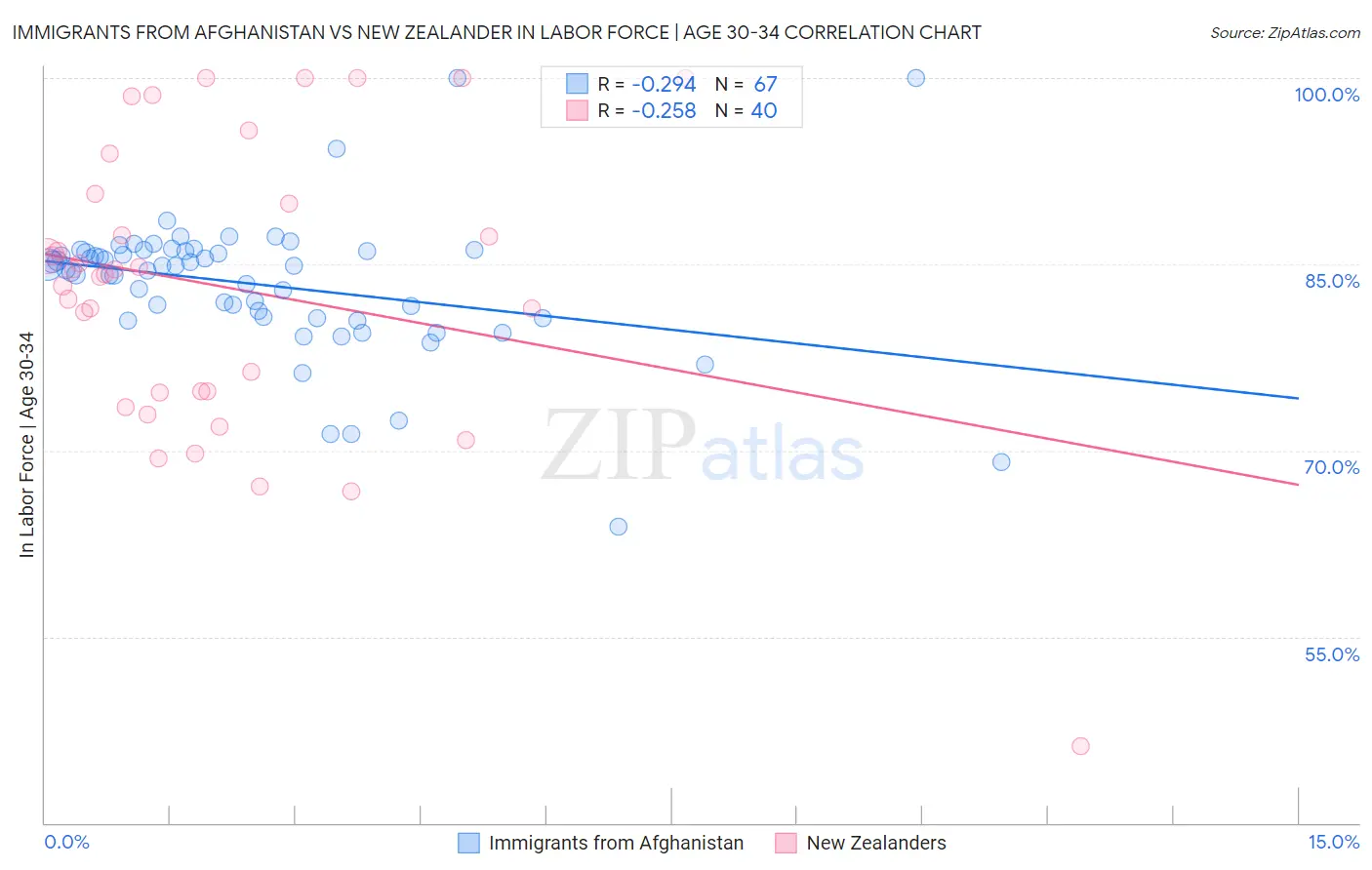 Immigrants from Afghanistan vs New Zealander In Labor Force | Age 30-34