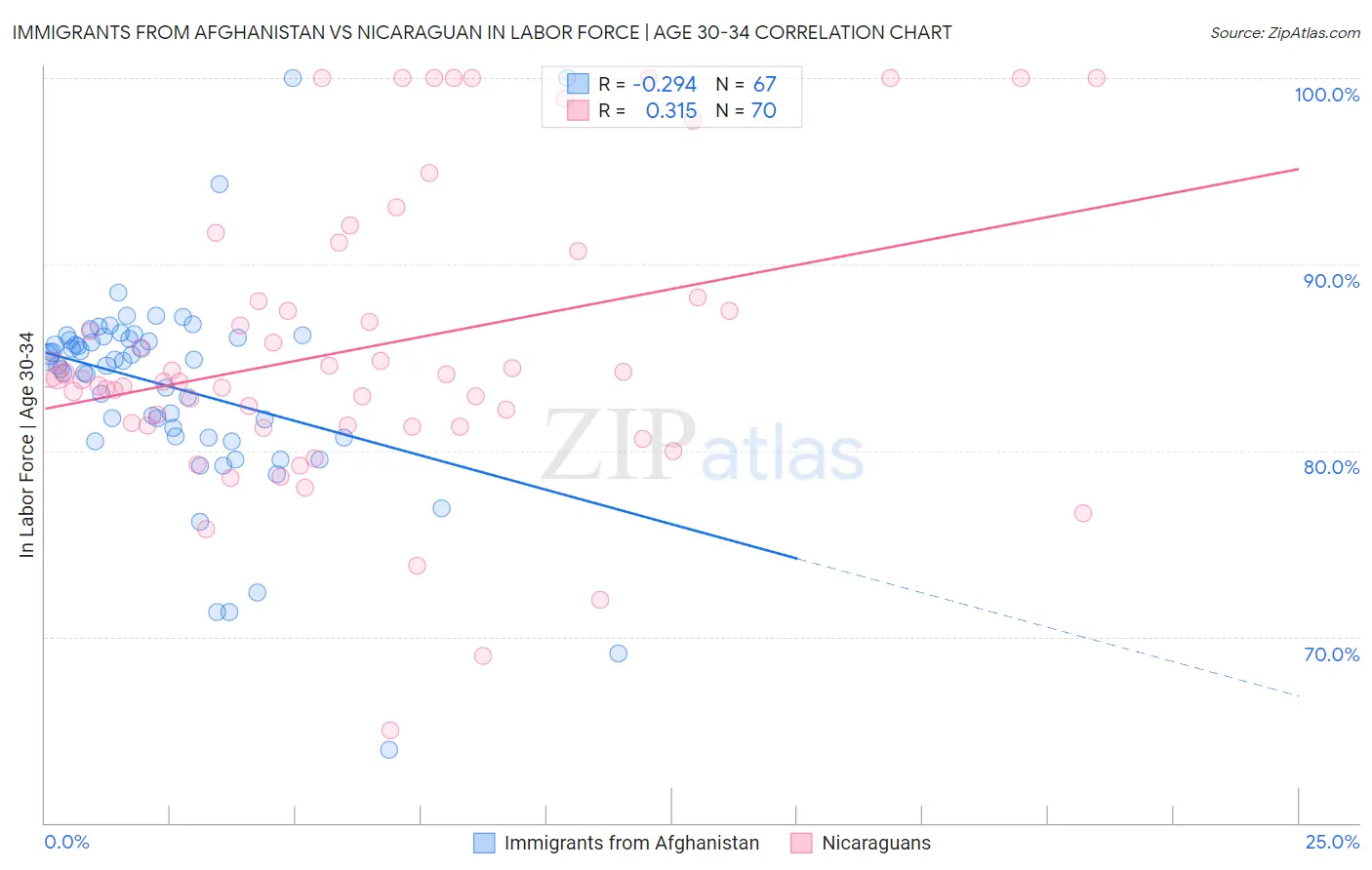 Immigrants from Afghanistan vs Nicaraguan In Labor Force | Age 30-34