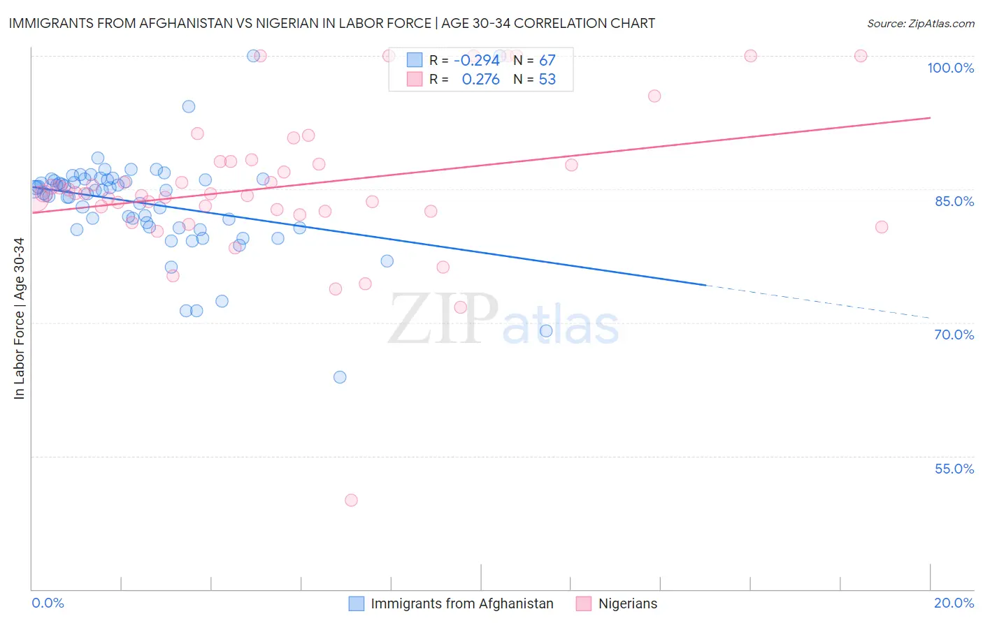 Immigrants from Afghanistan vs Nigerian In Labor Force | Age 30-34