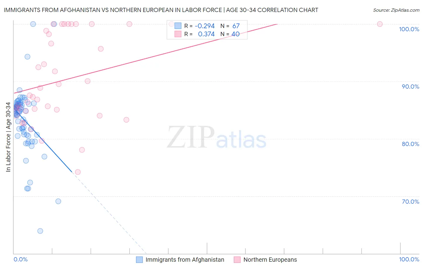 Immigrants from Afghanistan vs Northern European In Labor Force | Age 30-34