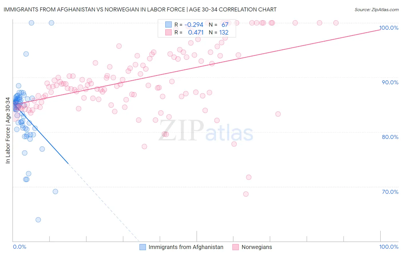 Immigrants from Afghanistan vs Norwegian In Labor Force | Age 30-34