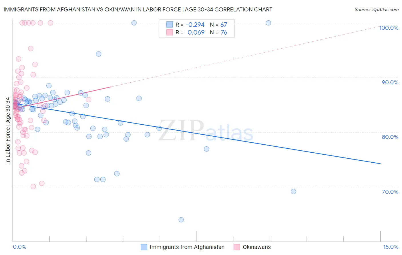 Immigrants from Afghanistan vs Okinawan In Labor Force | Age 30-34