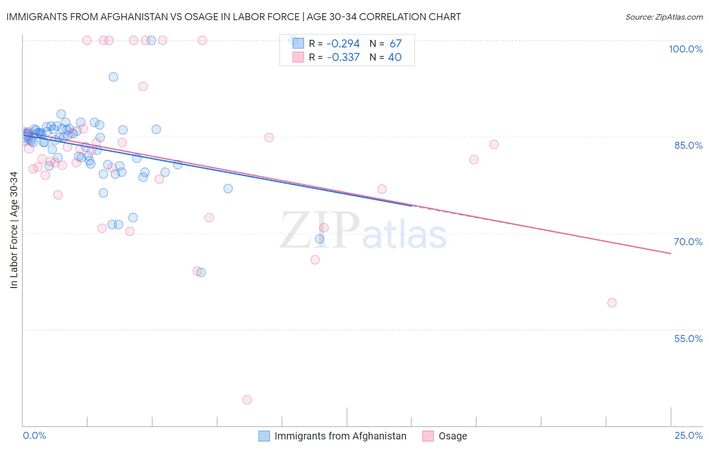 Immigrants from Afghanistan vs Osage In Labor Force | Age 30-34