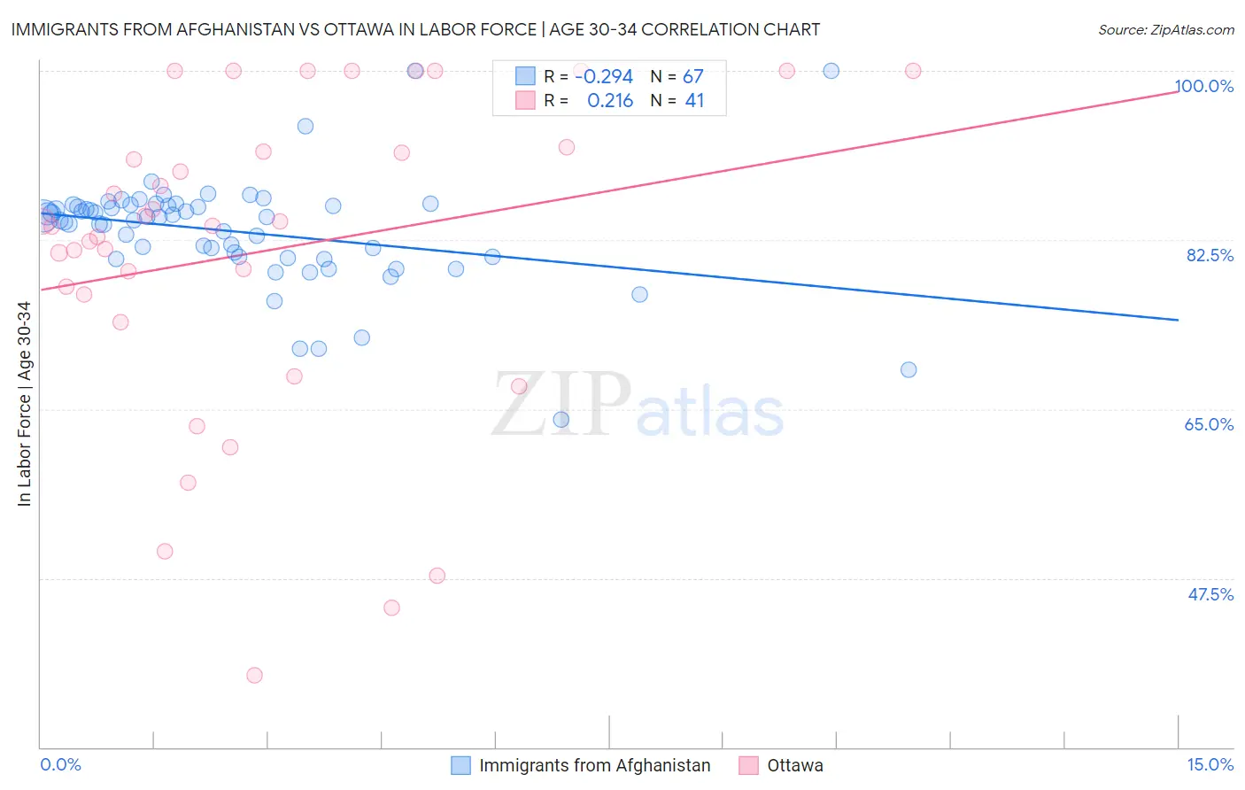 Immigrants from Afghanistan vs Ottawa In Labor Force | Age 30-34