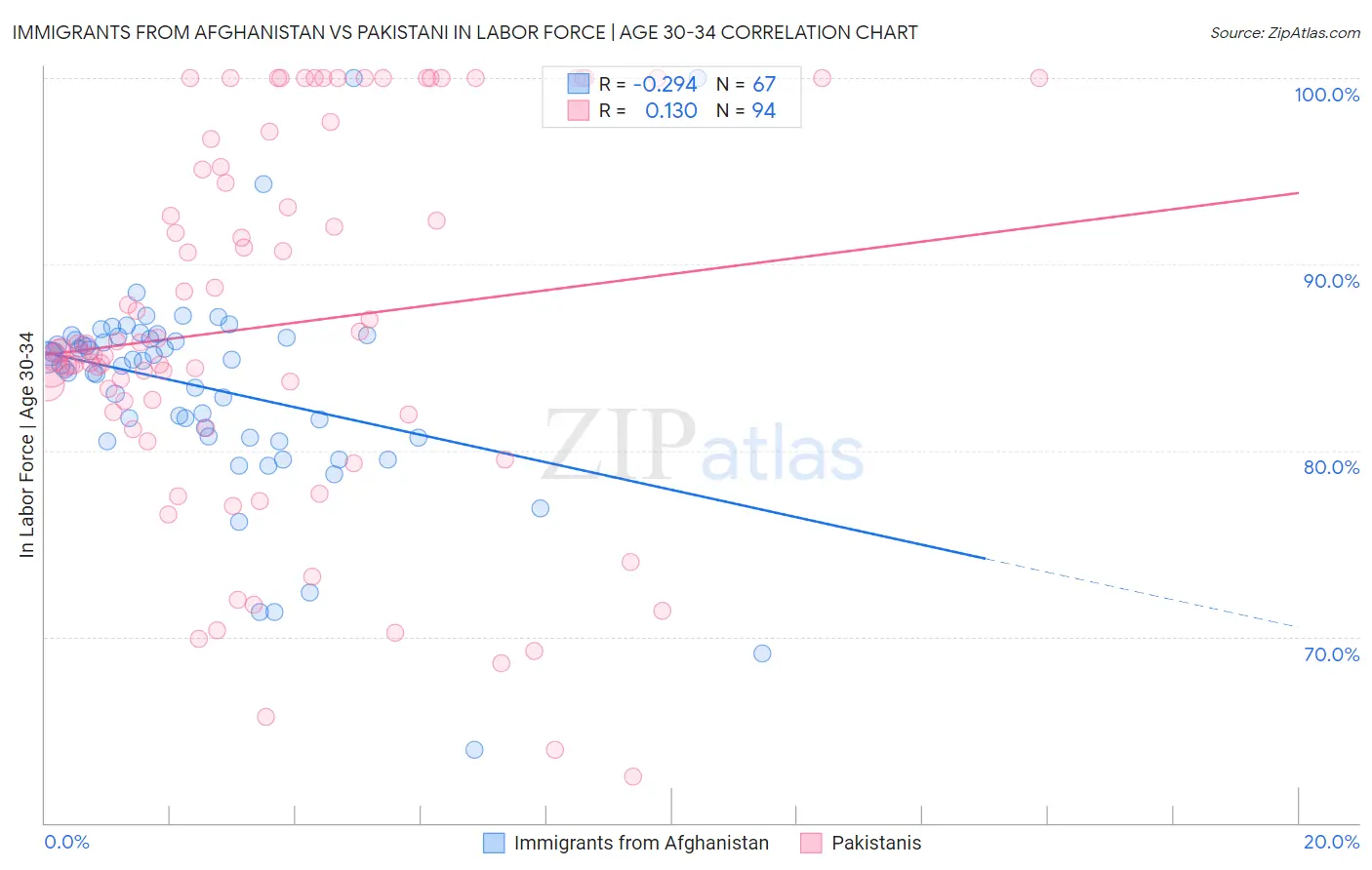 Immigrants from Afghanistan vs Pakistani In Labor Force | Age 30-34