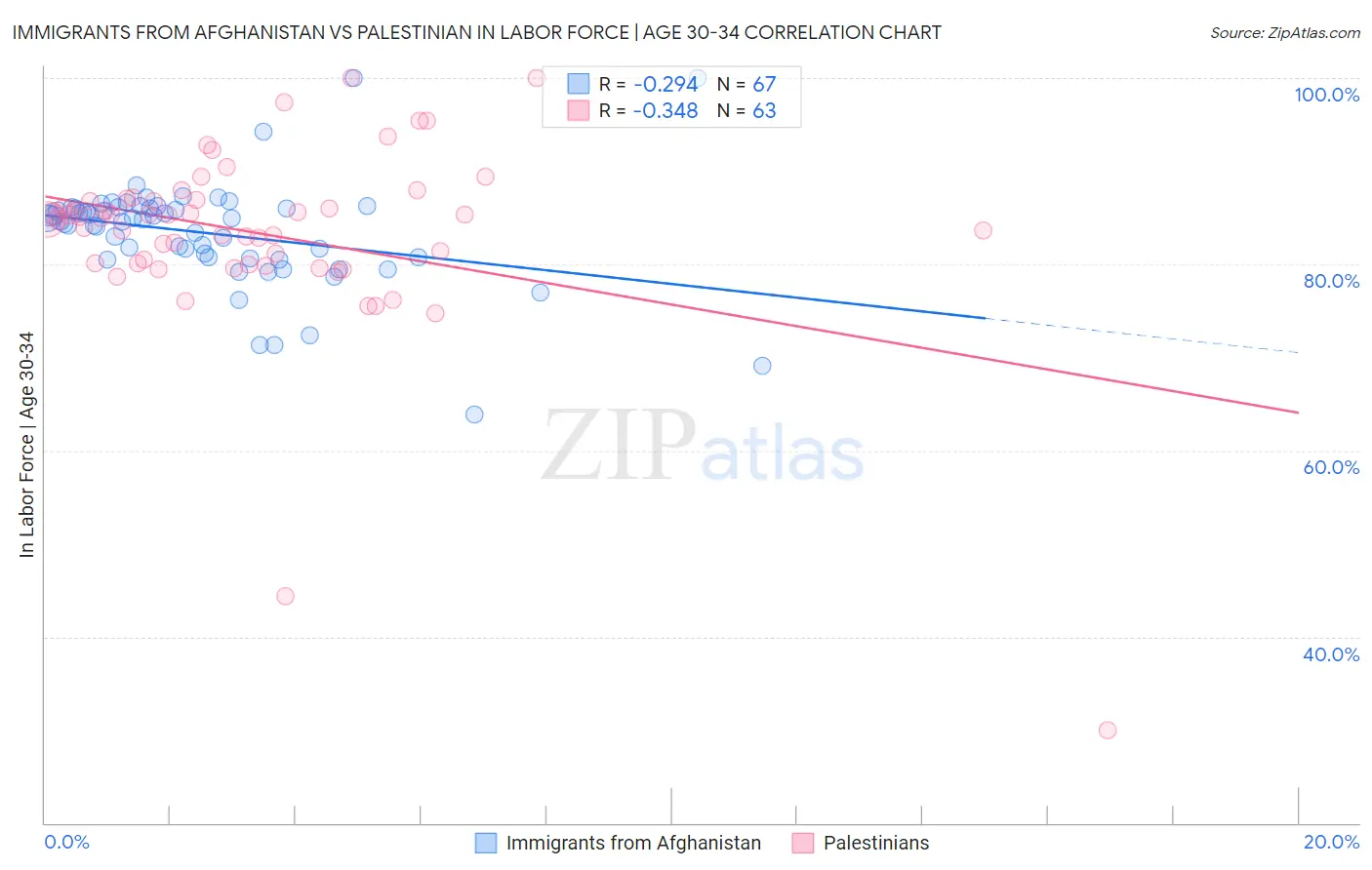 Immigrants from Afghanistan vs Palestinian In Labor Force | Age 30-34