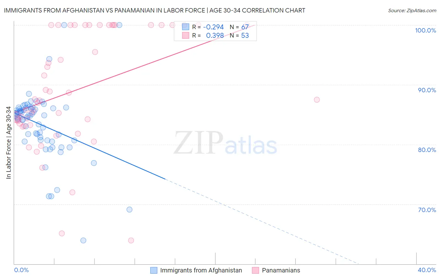 Immigrants from Afghanistan vs Panamanian In Labor Force | Age 30-34